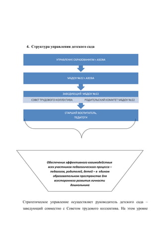4. Структура управления детского сада
оООООООО
Стратегическое управление осуществляет руководитель детского сада –
заведующий совместно с Советом трудового коллектива. На этом уровне
Обеспечение эффективного взаимодействия
всех участников педагогического процесса –
педагогов, родителей, детей – в едином
образовательном пространстве для
всестороннего развития личности
дошкольника
 
