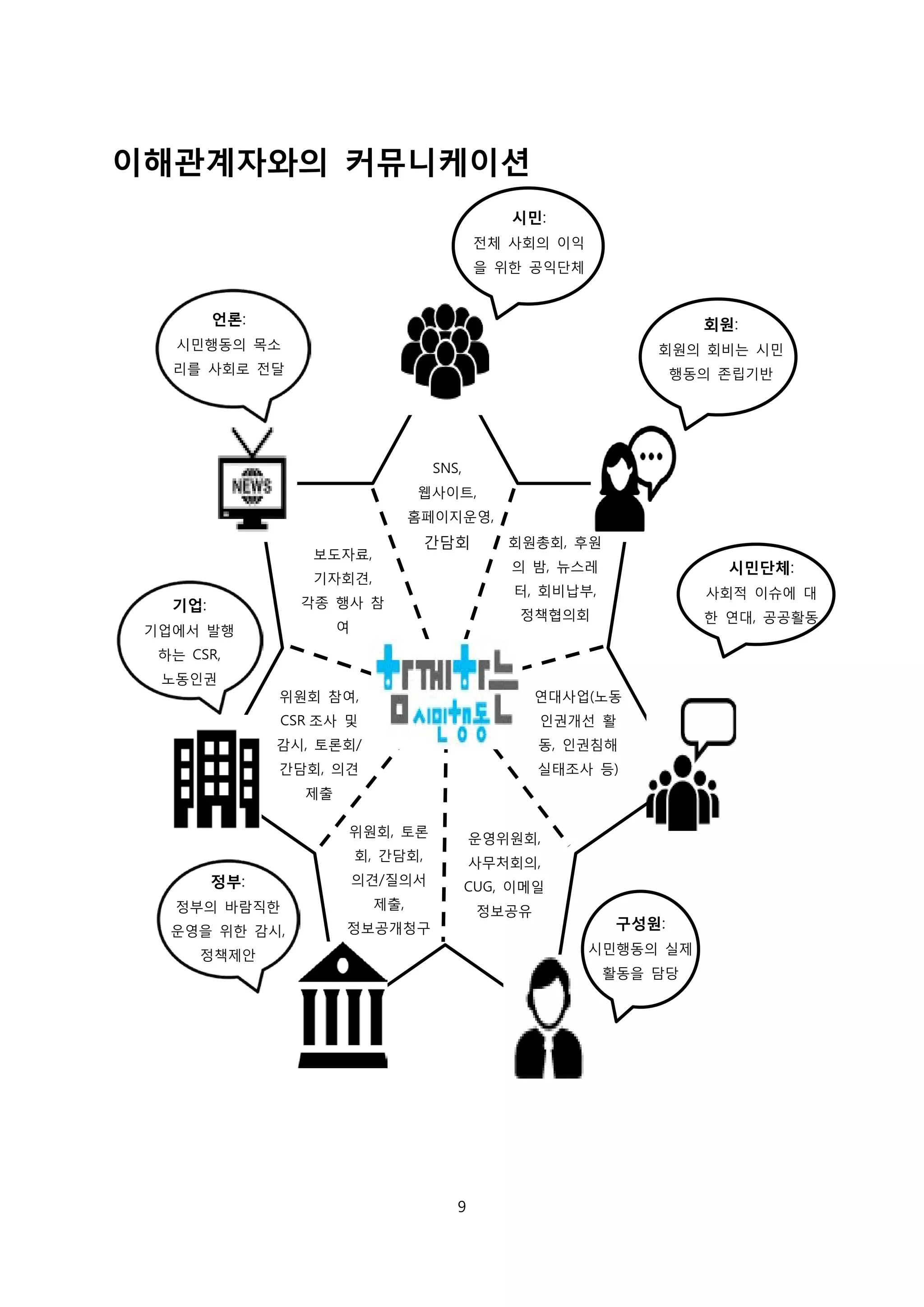 이해관계자와의 커뮤니케이션
SNS,
웹사이트,
홈페이지운영,
간담회 회원총회, 후원
의 밤, 뉴스레
터, 회비납부,
정책협의회
연대사업(노동
인권개선 활
동, 인권침해
실태조사 등)
운영위원회,
사무처회의,
CUG, 이메일
정보공유
위원회, 토론
회, 간담회,
의견/질의서
제출,
정보공개청구
위원회 참여,
CSR 조사 및
감시, 토론회/
간담회, 의견
제출
보도자료,
기자회견,
각종 행사 참
여
시민:
전체 사회의 이익
을 위한 공익단체
회원:
회원의 회비는 시민
행동의 존립기반
시민단체:
사회적 이슈에 대
한 연대, 공공활동
구성원:
시민행동의 실제
활동을 담당
정부:
정부의 바람직한
운영을 위한 감시,
정책제안
언론:
시민행동의 목소
리를 사회로 전달
기업:
기업에서 발행
하는 CSR,
노동인권
9
 