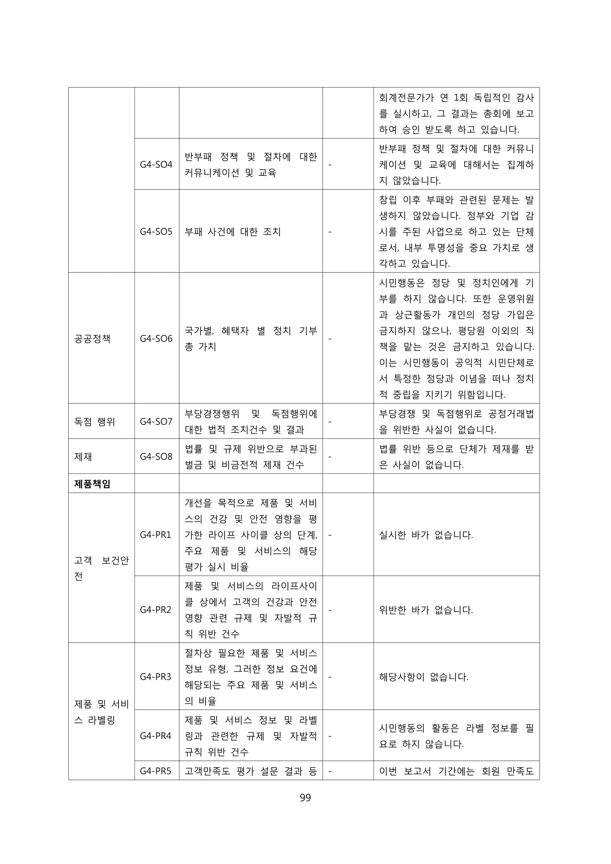 회계전문가가 연 1회 독립적인 감사
를 실시하고, 그 결과는 총회에 보고
하여 승인 받도록 하고 있습니다.
G4-SO4
반부패 정책 및 절차에 대한
커뮤니케이션 및 교육
-
반부패 정책 및 절차에 대한 커뮤니
케이션 및 교육에 대해서는 집계하
지 않았습니다.
G4-SO5 부패 사건에 대한 조치 -
창립 이후 부패와 관련된 문제는 발
생하지 않았습니다. 정부와 기업 감
시를 주된 사업으로 하고 있는 단체
로서, 내부 투명성을 중요 가치로 생
각하고 있습니다.
공공정책 G4-SO6
국가별, 혜택자 별 정치 기부
총 가치
-
시민행동은 정당 및 정치인에게 기
부를 하지 않습니다. 또한 운영위원
과 상근활동가 개인의 정당 가입은
금지하지 않으나, 평당원 이외의 직
책을 맡는 것은 금지하고 있습니다.
이는 시민행동이 공익적 시민단체로
서 특정한 정당과 이념을 떠나 정치
적 중립을 지키기 위함입니다.
독점 행위 G4-SO7
부당경쟁행위 및 독점행위에
대한 법적 조치건수 및 결과
-
부당경쟁 및 독점행위로 공정거래법
을 위반한 사실이 없습니다.
제재 G4-SO8
법률 및 규제 위반으로 부과된
벌금 및 비금전적 제재 건수
-
법률 위반 등으로 단체가 제재를 받
은 사실이 없습니다.
제품책임
고객 보건안
전
G4-PR1
개선을 목적으로 제품 및 서비
스의 건강 및 안전 영향을 평
가한 라이프 사이클 상의 단계,
주요 제품 및 서비스의 해당
평가 실시 비율
- 실시한 바가 없습니다.
G4-PR2
제품 및 서비스의 라이프사이
클 상에서 고객의 건강과 안전
영향 관련 규제 및 자발적 규
칙 위반 건수
- 위반한 바가 없습니다.
제품 및 서비
스 라벨링
G4-PR3
절차상 필요한 제품 및 서비스
정보 유형, 그러한 정보 요건에
해당되는 주요 제품 및 서비스
의 비율
- 해당사항이 없습니다.
G4-PR4
제품 및 서비스 정보 및 라벨
링과 관련한 규제 및 자발적
규칙 위반 건수
-
시민행동의 활동은 라벨 정보를 필
요로 하지 않습니다.
G4-PR5 고객만족도 평가 설문 결과 등 - 이번 보고서 기간에는 회원 만족도
99
 