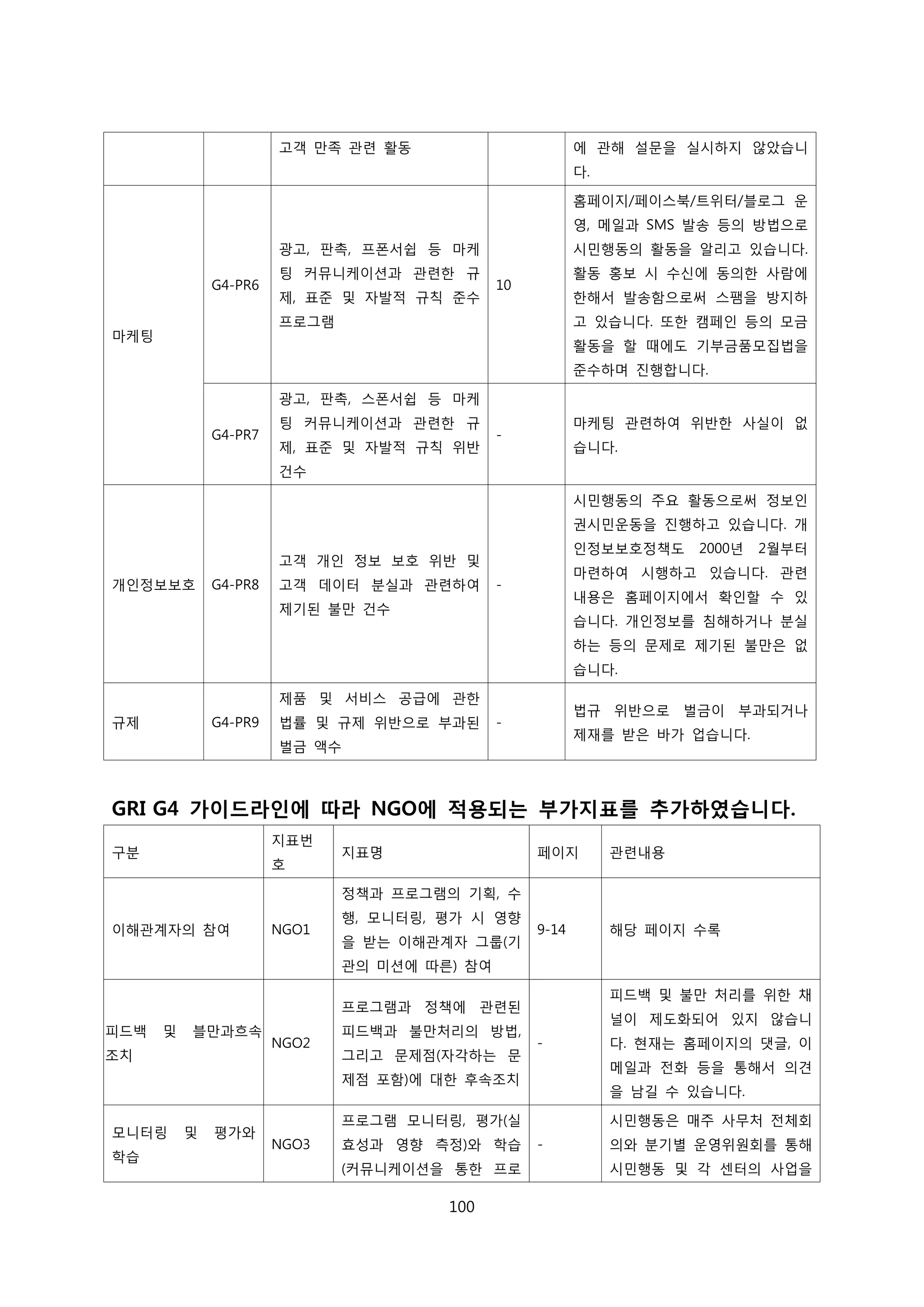 고객 만족 관련 활동 에 관해 설문을 실시하지 않았습니
다.
마케팅
G4-PR6
광고, 판촉, 프폰서쉽 등 마케
팅 커뮤니케이션과 관련한 규
제, 표준 및 자발적 규칙 준수
프로그램
10
홈페이지/페이스북/트위터/블로그 운
영, 메일과 SMS 발송 등의 방법으로
시민행동의 활동을 알리고 있습니다.
활동 홍보 시 수신에 동의한 사람에
한해서 발송함으로써 스팸을 방지하
고 있습니다. 또한 캠페인 등의 모금
활동을 할 때에도 기부금품모집법을
준수하며 진행합니다.
G4-PR7
광고, 판촉, 스폰서쉽 등 마케
팅 커뮤니케이션과 관련한 규
제, 표준 및 자발적 규칙 위반
건수
-
마케팅 관련하여 위반한 사실이 없
습니다.
개인정보보호 G4-PR8
고객 개인 정보 보호 위반 및
고객 데이터 분실과 관련하여
제기된 불만 건수
-
시민행동의 주요 활동으로써 정보인
권시민운동을 진행하고 있습니다. 개
인정보보호정책도 2000년 2월부터
마련하여 시행하고 있습니다. 관련
내용은 홈페이지에서 확인할 수 있
습니다. 개인정보를 침해하거나 분실
하는 등의 문제로 제기된 불만은 없
습니다.
규제 G4-PR9
제품 및 서비스 공급에 관한
법률 및 규제 위반으로 부과된
벌금 액수
-
법규 위반으로 벌금이 부과되거나
제재를 받은 바가 업습니다.
GRI G4 가이드라인에 따라 NGO에 적용되는 부가지표를 추가하였습니다.
구분
지표번
호
지표명 페이지 관련내용
이해관계자의 참여 NGO1
정책과 프로그램의 기획, 수
행, 모니터링, 평가 시 영향
을 받는 이해관계자 그룹(기
관의 미션에 따른) 참여
9-14 해당 페이지 수록
피드백 및 블만과흐속
조치
NGO2
프로그램과 정책에 관련된
피드백과 불만처리의 방법,
그리고 문제점(자각하는 문
제점 포함)에 대한 후속조치
-
피드백 및 불만 처리를 위한 채
널이 제도화되어 있지 않습니
다. 현재는 홈페이지의 댓글, 이
메일과 전화 등을 통해서 의견
을 남길 수 있습니다.
모니터링 및 평가와
학습
NGO3
프로그램 모니터링, 평가(실
효성과 영향 측정)와 학습
(커뮤니케이션을 통한 프로
-
시민행동은 매주 사무처 전체회
의와 분기별 운영위원회를 통해
시민행동 및 각 센터의 사업을
100
 