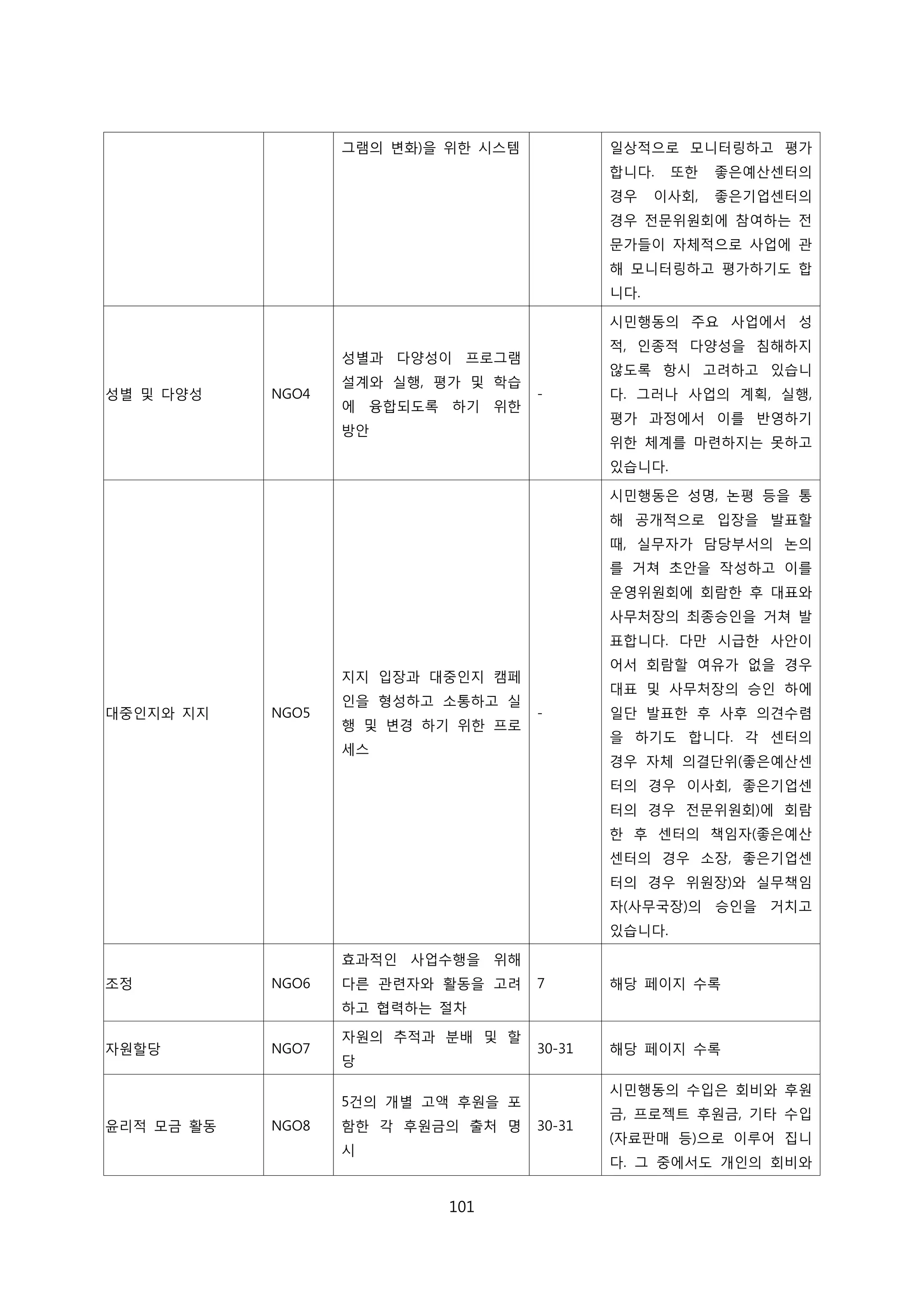 그램의 변화)을 위한 시스템 일상적으로 모니터링하고 평가
합니다. 또한 좋은예산센터의
경우 이사회, 좋은기업센터의
경우 전문위원회에 참여하는 전
문가들이 자체적으로 사업에 관
해 모니터링하고 평가하기도 합
니다.
성별 및 다양성 NGO4
성별과 다양성이 프로그램
설계와 실행, 평가 및 학습
에 융합되도록 하기 위한
방안
-
시민행동의 주요 사업에서 성
적, 인종적 다양성을 침해하지
않도록 항시 고려하고 있습니
다. 그러나 사업의 계획, 실행,
평가 과정에서 이를 반영하기
위한 체계를 마련하지는 못하고
있습니다.
대중인지와 지지 NGO5
지지 입장과 대중인지 캠페
인을 형성하고 소통하고 실
행 및 변경 하기 위한 프로
세스
-
시민행동은 성명, 논평 등을 통
해 공개적으로 입장을 발표할
때, 실무자가 담당부서의 논의
를 거쳐 초안을 작성하고 이를
운영위원회에 회람한 후 대표와
사무처장의 최종승인을 거쳐 발
표합니다. 다만 시급한 사안이
어서 회람할 여유가 없을 경우
대표 및 사무처장의 승인 하에
일단 발표한 후 사후 의견수렴
을 하기도 합니다. 각 센터의
경우 자체 의결단위(좋은예산센
터의 경우 이사회, 좋은기업센
터의 경우 전문위원회)에 회람
한 후 센터의 책임자(좋은예산
센터의 경우 소장, 좋은기업센
터의 경우 위원장)와 실무책임
자(사무국장)의 승인을 거치고
있습니다.
조정 NGO6
효과적인 사업수행을 위해
다른 관련자와 활동을 고려
하고 협력하는 절차
7 해당 페이지 수록
자원할당 NGO7
자원의 추적과 분배 및 할
당
30-31 해당 페이지 수록
윤리적 모금 활동 NGO8
5건의 개별 고액 후원을 포
함한 각 후원금의 출처 명
시
30-31
시민행동의 수입은 회비와 후원
금, 프로젝트 후원금, 기타 수입
(자료판매 등)으로 이루어 집니
다. 그 중에서도 개인의 회비와
101
 