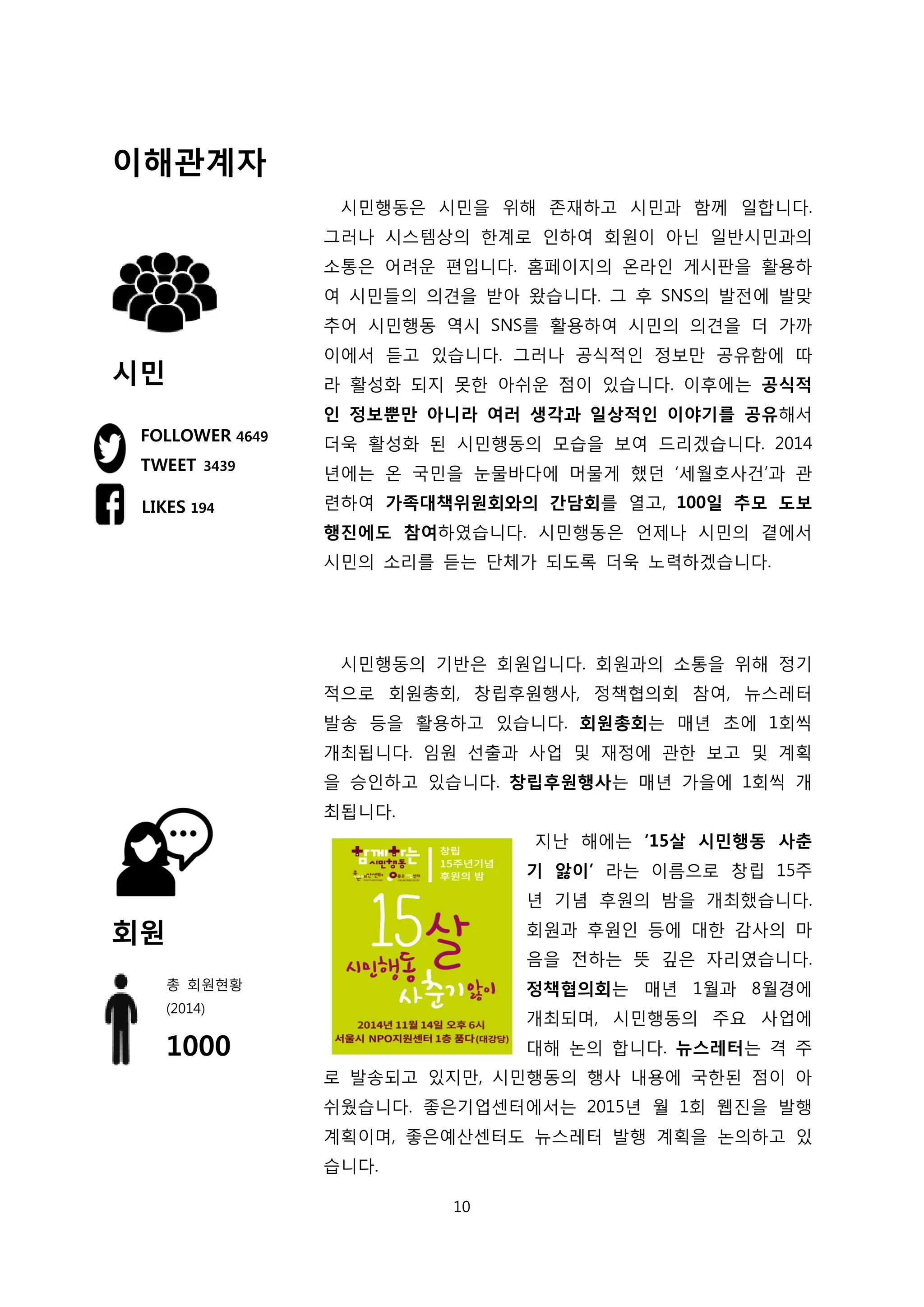 이해관계자
시민
회원
시민행동은 시민을 위해 존재하고 시민과 함께 일합니다.
그러나 시스템상의 한계로 인하여 회원이 아닌 일반시민과의
소통은 어려운 편입니다. 홈페이지의 온라인 게시판을 활용하
여 시민들의 의견을 받아 왔습니다. 그 후 SNS의 발전에 발맞
추어 시민행동 역시 SNS를 활용하여 시민의 의견을 더 가까
이에서 듣고 있습니다. 그러나 공식적인 정보만 공유함에 따
라 활성화 되지 못한 아쉬운 점이 있습니다. 이후에는 공식적
인 정보뿐만 아니라 여러 생각과 일상적인 이야기를 공유해서
더욱 활성화 된 시민행동의 모습을 보여 드리겠습니다. 2014
년에는 온 국민을 눈물바다에 머물게 했던 ‘세월호사건’과 관
련하여 가족대책위원회와의 간담회를 열고, 100일 추모 도보
행진에도 참여하였습니다. 시민행동은 언제나 시민의 곁에서
시민의 소리를 듣는 단체가 되도록 더욱 노력하겠습니다.
시민행동의 기반은 회원입니다. 회원과의 소통을 위해 정기
적으로 회원총회, 창립후원행사, 정책협의회 참여, 뉴스레터
발송 등을 활용하고 있습니다. 회원총회는 매년 초에 1회씩
개최됩니다. 임원 선출과 사업 및 재정에 관한 보고 및 계획
을 승인하고 있습니다. 창립후원행사는 매년 가을에 1회씩 개
최됩니다.
지난 해에는 ‘15살 시민행동 사춘
기 앓이’ 라는 이름으로 창립 15주
년 기념 후원의 밤을 개최했습니다.
회원과 후원인 등에 대한 감사의 마
음을 전하는 뜻 깊은 자리였습니다.
정책협의회는 매년 1월과 8월경에
개최되며, 시민행동의 주요 사업에
대해 논의 합니다. 뉴스레터는 격 주
로 발송되고 있지만, 시민행동의 행사 내용에 국한된 점이 아
쉬웠습니다. 좋은기업센터에서는 2015년 월 1회 웹진을 발행
계획이며, 좋은예산센터도 뉴스레터 발행 계획을 논의하고 있
습니다.
FOLLOWER 4649
TWEET 3439
LIKES 194
총 회원현황
(2014)
1000
10
 