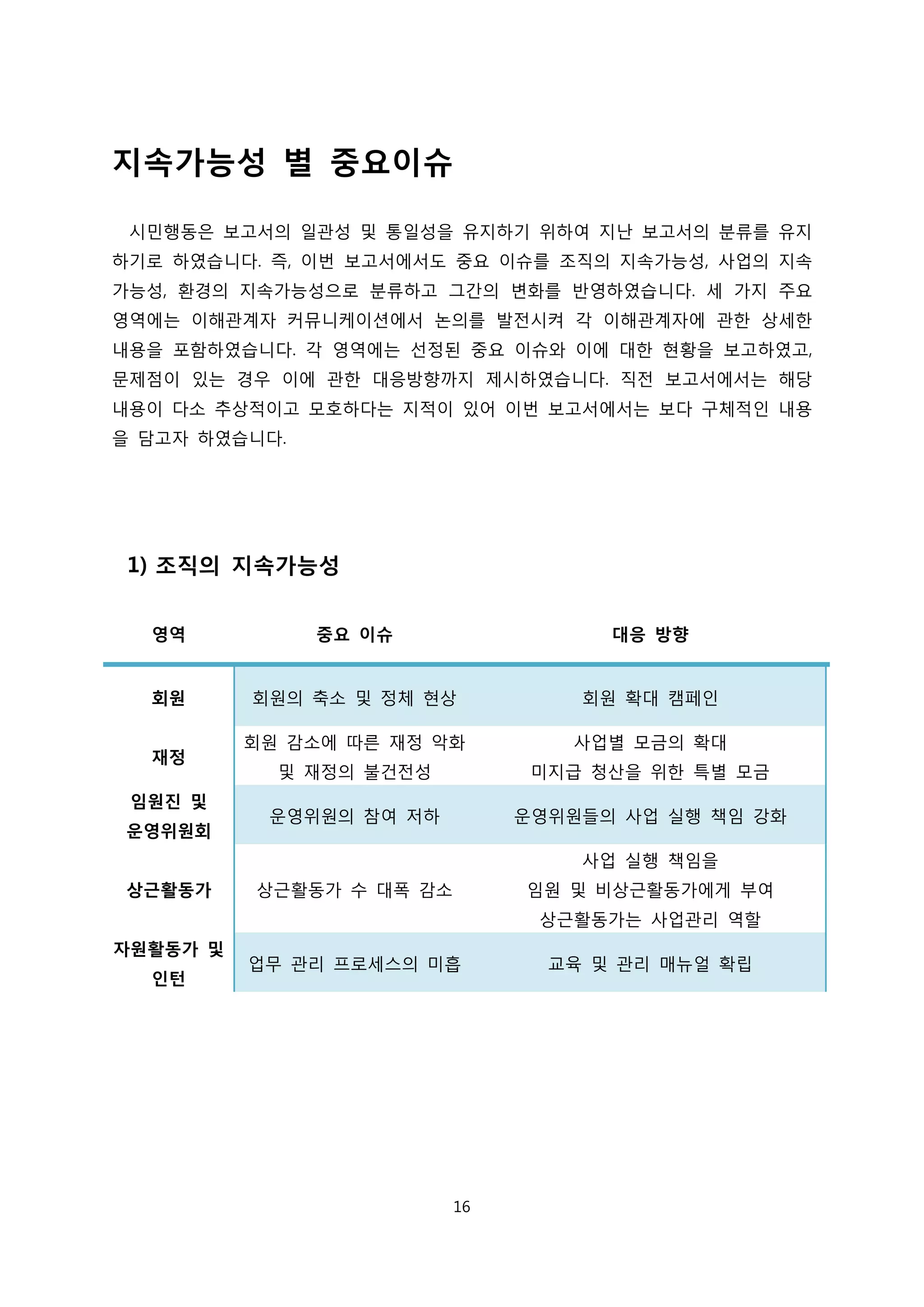 지속가능성 별 중요이슈
시민행동은 보고서의 일관성 및 통일성을 유지하기 위하여 지난 보고서의 분류를 유지
하기로 하였습니다. 즉, 이번 보고서에서도 중요 이슈를 조직의 지속가능성, 사업의 지속
가능성, 환경의 지속가능성으로 분류하고 그간의 변화를 반영하였습니다. 세 가지 주요
영역에는 이해관계자 커뮤니케이션에서 논의를 발전시켜 각 이해관계자에 관한 상세한
내용을 포함하였습니다. 각 영역에는 선정된 중요 이슈와 이에 대한 현황을 보고하였고,
문제점이 있는 경우 이에 관한 대응방향까지 제시하였습니다. 직전 보고서에서는 해당
내용이 다소 추상적이고 모호하다는 지적이 있어 이번 보고서에서는 보다 구체적인 내용
을 담고자 하였습니다.
1) 조직의 지속가능성
영역 중요 이슈 대응 방향
회원 회원의 축소 및 정체 현상 회원 확대 캠페인
재정
회원 감소에 따른 재정 악화
및 재정의 불건전성
사업별 모금의 확대
미지급 청산을 위한 특별 모금
임원진 및
운영위원회
운영위원의 참여 저하 운영위원들의 사업 실행 책임 강화
상근활동가 상근활동가 수 대폭 감소
사업 실행 책임을
임원 및 비상근활동가에게 부여
상근활동가는 사업관리 역할
자원활동가 및
인턴
업무 관리 프로세스의 미흡 교육 및 관리 매뉴얼 확립
16
 