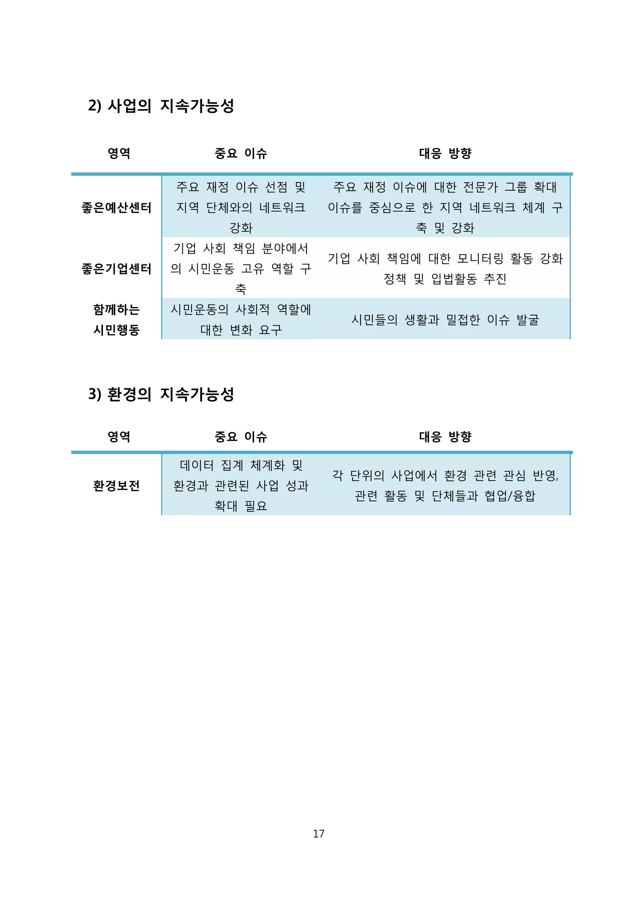 2) 사업의 지속가능성
영역 중요 이슈 대응 방향
좋은예산센터
주요 재정 이슈 선점 및
지역 단체와의 네트워크
강화
주요 재정 이슈에 대한 전문가 그룹 확대
이슈를 중심으로 한 지역 네트워크 체계 구
축 및 강화
좋은기업센터
기업 사회 책임 분야에서
의 시민운동 고유 역할 구
축
기업 사회 책임에 대한 모니터링 활동 강화
정책 및 입법활동 추진
함께하는
시민행동
시민운동의 사회적 역할에
대한 변화 요구
시민들의 생활과 밀접한 이슈 발굴
3) 환경의 지속가능성
영역 중요 이슈 대응 방향
환경보전
데이터 집계 체계화 및
환경과 관련된 사업 성과
확대 필요
각 단위의 사업에서 환경 관련 관심 반영,
관련 활동 및 단체들과 협업/융합
17
 