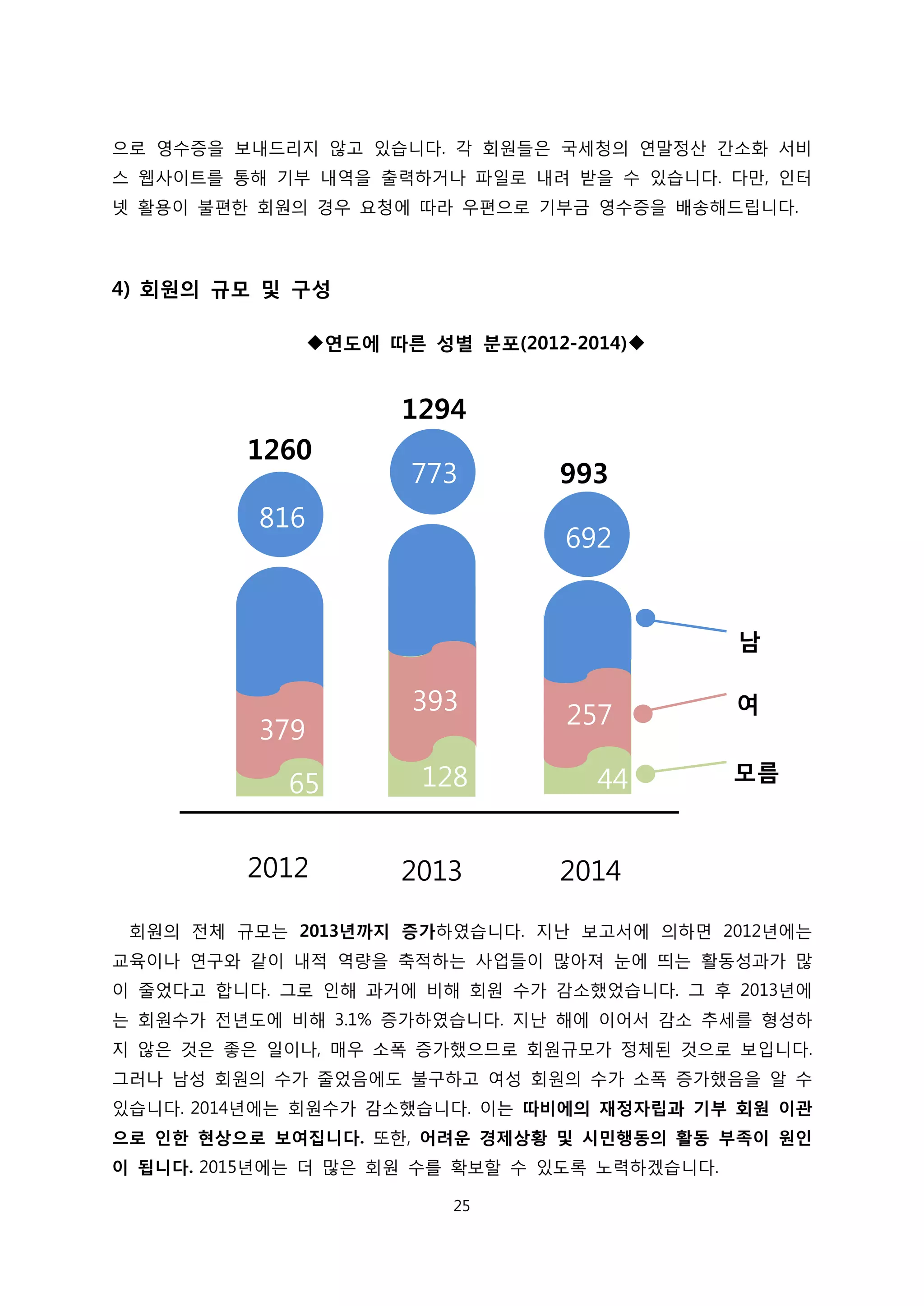 으로 영수증을 보내드리지 않고 있습니다. 각 회원들은 국세청의 연말정산 간소화 서비
스 웹사이트를 통해 기부 내역을 출력하거나 파일로 내려 받을 수 있습니다. 다만, 인터
넷 활용이 불편한 회원의 경우 요청에 따라 우편으로 기부금 영수증을 배송해드립니다.
4) 회원의 규모 및 구성
연도에 따른 성별 분포(2012-2014)
회원의 전체 규모는 2013년까지 증가하였습니다. 지난 보고서에 의하면 2012년에는
교육이나 연구와 같이 내적 역량을 축적하는 사업들이 많아져 눈에 띄는 활동성과가 많
이 줄었다고 합니다. 그로 인해 과거에 비해 회원 수가 감소했었습니다. 그 후 2013년에
는 회원수가 전년도에 비해 3.1% 증가하였습니다. 지난 해에 이어서 감소 추세를 형성하
지 않은 것은 좋은 일이나, 매우 소폭 증가했으므로 회원규모가 정체된 것으로 보입니다.
그러나 남성 회원의 수가 줄었음에도 불구하고 여성 회원의 수가 소폭 증가했음을 알 수
있습니다. 2014년에는 회원수가 감소했습니다. 이는 따비에의 재정자립과 기부 회원 이관
으로 인한 현상으로 보여집니다. 또한, 어려운 경제상황 및 시민행동의 활동 부족이 원인
이 됩니다. 2015년에는 더 많은 회원 수를 확보할 수 있도록 노력하겠습니다.
2012 2013 2014
1260
1294
993
816
773
692
379
393
257
65 128 44
남
여
모름
25
 