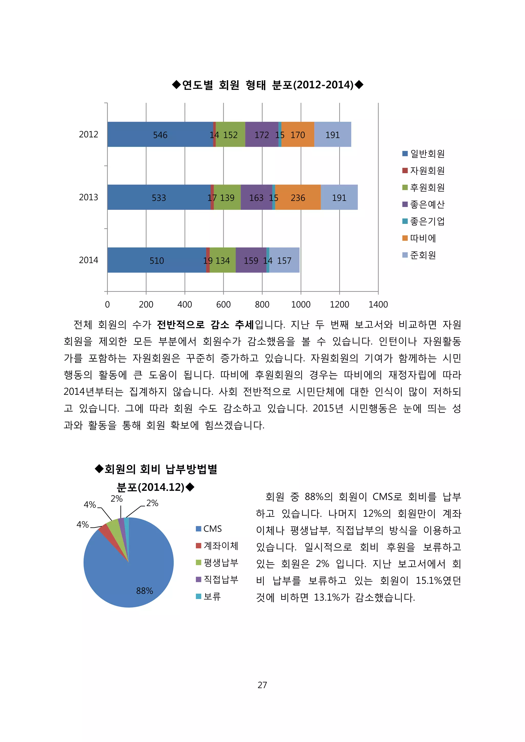 연도별 회원 형태 분포(2012-2014)
전체 회원의 수가 전반적으로 감소 추세입니다. 지난 두 번째 보고서와 비교하면 자원
회원을 제외한 모든 부분에서 회원수가 감소했음을 볼 수 있습니다. 인턴이나 자원활동
가를 포함하는 자원회원은 꾸준히 증가하고 있습니다. 자원회원의 기여가 함께하는 시민
행동의 활동에 큰 도움이 됩니다. 따비에 후원회원의 경우는 따비에의 재정자립에 따라
2014년부터는 집계하지 않습니다. 사회 전반적으로 시민단체에 대한 인식이 많이 저하되
고 있습니다. 그에 따라 회원 수도 감소하고 있습니다. 2015년 시민행동은 눈에 띄는 성
과와 활동을 통해 회원 확보에 힘쓰겠습니다.
회원 중 88%의 회원이 CMS로 회비를 납부
하고 있습니다. 나머지 12%의 회원만이 계좌
이체나 평생납부, 직접납부의 방식을 이용하고
있습니다. 일시적으로 회비 후원을 보류하고
있는 회원은 2% 입니다. 지난 보고서에서 회
비 납부를 보류하고 있는 회원이 15.1%였던
것에 비하면 13.1%가 감소했습니다.
510
533
546
19
17
14
134
139
152
159
163
172
14
15
15
236
170
157
191
191
0 200 400 600 800 1000 1200 1400
2014
2013
2012
일반회원
자원회원
후원회원
좋은예산
좋은기업
따비에
준회원
88%
4%
4%
2%
2%
회원의 회비 납부방법별
분포(2014.12)
CMS
계좌이체
평생납부
직접납부
보류
27
 
