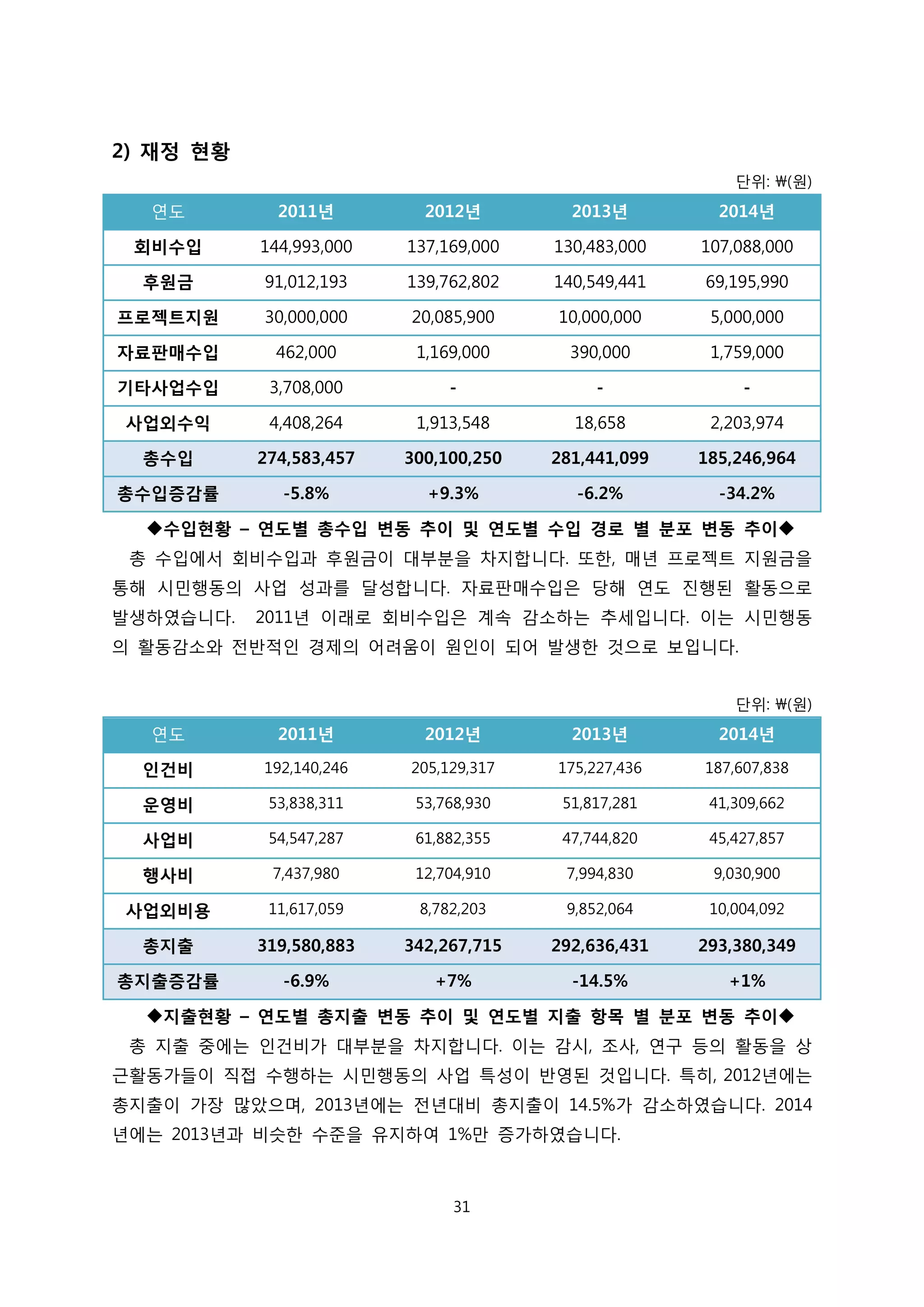 2) 재정 현황
단위: (원)
연도 2011년 2012년 2013년 2014년
회비수입 144,993,000 137,169,000 130,483,000 107,088,000
후원금 91,012,193 139,762,802 140,549,441 69,195,990
프로젝트지원 30,000,000 20,085,900 10,000,000 5,000,000
자료판매수입 462,000 1,169,000 390,000 1,759,000
기타사업수입 3,708,000 - - -
사업외수익 4,408,264 1,913,548 18,658 2,203,974
총수입 274,583,457 300,100,250 281,441,099 185,246,964
총수입증감률 -5.8% +9.3% -6.2% -34.2%
수입현황 – 연도별 총수입 변동 추이 및 연도별 수입 경로 별 분포 변동 추이
총 수입에서 회비수입과 후원금이 대부분을 차지합니다. 또한, 매년 프로젝트 지원금을
통해 시민행동의 사업 성과를 달성합니다. 자료판매수입은 당해 연도 진행된 활동으로
발생하였습니다. 2011년 이래로 회비수입은 계속 감소하는 추세입니다. 이는 시민행동
의 활동감소와 전반적인 경제의 어려움이 원인이 되어 발생한 것으로 보입니다.
단위: (원)
연도 2011년 2012년 2013년 2014년
인건비 192,140,246 205,129,317 175,227,436 187,607,838
운영비 53,838,311 53,768,930 51,817,281 41,309,662
사업비 54,547,287 61,882,355 47,744,820 45,427,857
행사비 7,437,980 12,704,910 7,994,830 9,030,900
사업외비용 11,617,059 8,782,203 9,852,064 10,004,092
총지출 319,580,883 342,267,715 292,636,431 293,380,349
총지출증감률 -6.9% +7% -14.5% +1%
지출현황 – 연도별 총지출 변동 추이 및 연도별 지출 항목 별 분포 변동 추이
총 지출 중에는 인건비가 대부분을 차지합니다. 이는 감시, 조사, 연구 등의 활동을 상
근활동가들이 직접 수행하는 시민행동의 사업 특성이 반영된 것입니다. 특히, 2012년에는
총지출이 가장 많았으며, 2013년에는 전년대비 총지출이 14.5%가 감소하였습니다. 2014
년에는 2013년과 비슷한 수준을 유지하여 1%만 증가하였습니다.
31
 