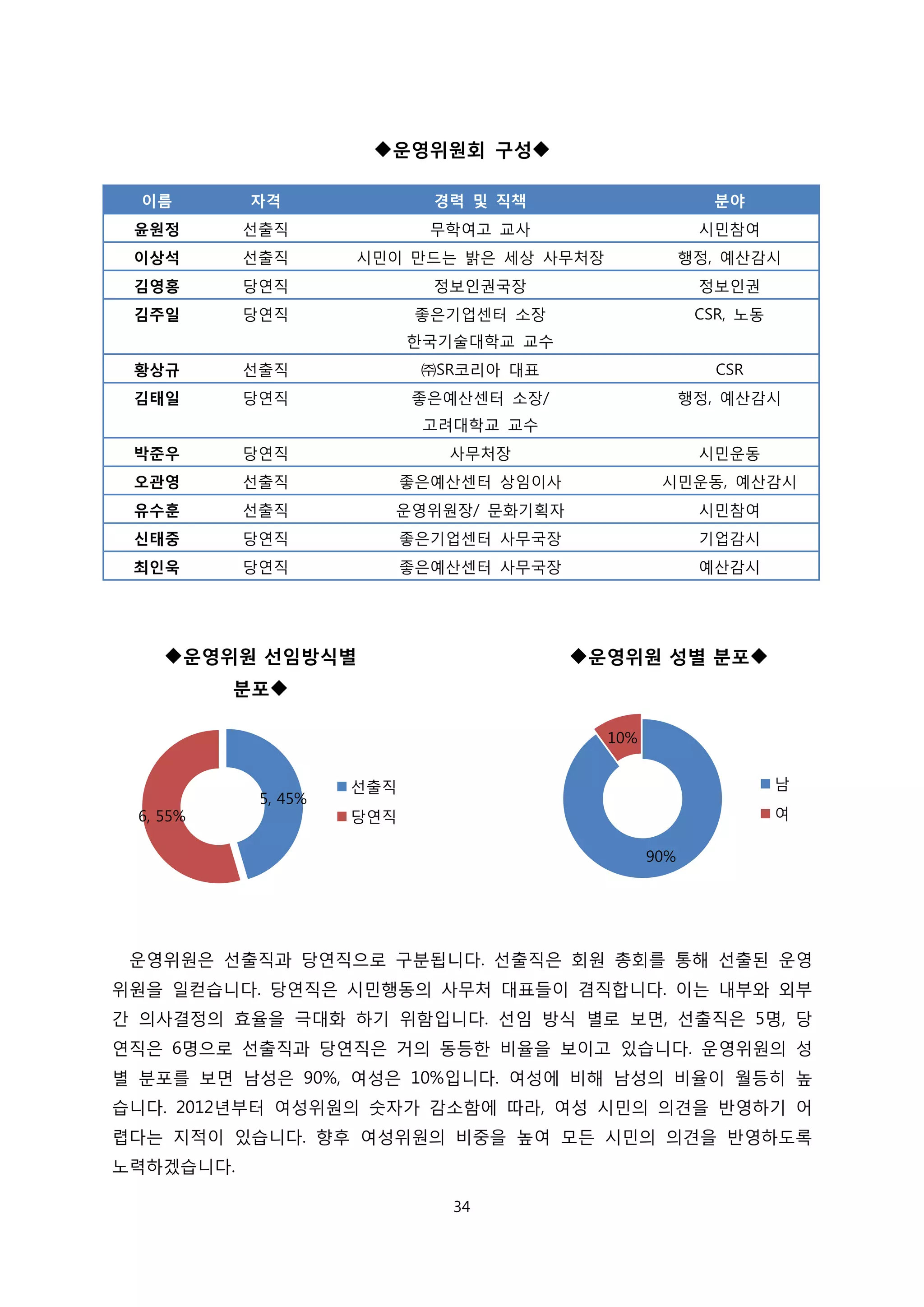 운영위원회 구성
이름 자격 경력 및 직책 분야
윤원정 선출직 무학여고 교사 시민참여
이상석 선출직 시민이 만드는 밝은 세상 사무처장 행정, 예산감시
김영홍 당연직 정보인권국장 정보인권
김주일 당연직 좋은기업센터 소장
한국기술대학교 교수
CSR, 노동
황상규 선출직 ㈜SR코리아 대표 CSR
김태일 당연직 좋은예산센터 소장/
고려대학교 교수
행정, 예산감시
박준우 당연직 사무처장 시민운동
오관영 선출직 좋은예산센터 상임이사 시민운동, 예산감시
유수훈 선출직 운영위원장/ 문화기획자 시민참여
신태중 당연직 좋은기업센터 사무국장 기업감시
최인욱 당연직 좋은예산센터 사무국장 예산감시
운영위원은 선출직과 당연직으로 구분됩니다. 선출직은 회원 총회를 통해 선출된 운영
위원을 일컫습니다. 당연직은 시민행동의 사무처 대표들이 겸직합니다. 이는 내부와 외부
간 의사결정의 효율을 극대화 하기 위함입니다. 선임 방식 별로 보면, 선출직은 5명, 당
연직은 6명으로 선출직과 당연직은 거의 동등한 비율을 보이고 있습니다. 운영위원의 성
별 분포를 보면 남성은 90%, 여성은 10%입니다. 여성에 비해 남성의 비율이 월등히 높
습니다. 2012년부터 여성위원의 숫자가 감소함에 따라, 여성 시민의 의견을 반영하기 어
렵다는 지적이 있습니다. 향후 여성위원의 비중을 높여 모든 시민의 의견을 반영하도록
노력하겠습니다.
90%
10%
운영위원 성별 분포
남
여
5, 45%
6, 55%
운영위원 선임방식별
분포
선출직
당연직
34
 