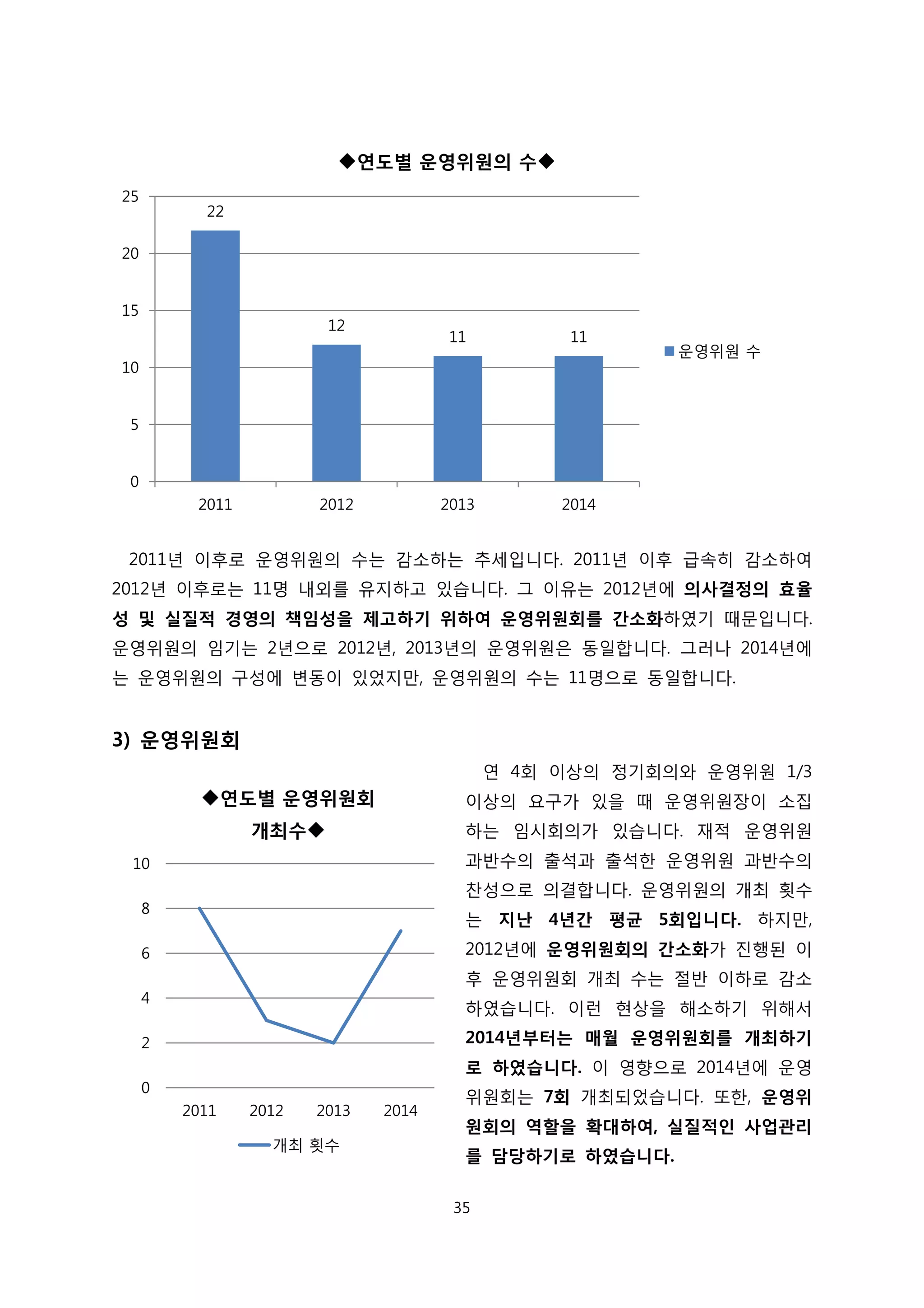 2011년 이후로 운영위원의 수는 감소하는 추세입니다. 2011년 이후 급속히 감소하여
2012년 이후로는 11명 내외를 유지하고 있습니다. 그 이유는 2012년에 의사결정의 효율
성 및 실질적 경영의 책임성을 제고하기 위하여 운영위원회를 간소화하였기 때문입니다.
운영위원의 임기는 2년으로 2012년, 2013년의 운영위원은 동일합니다. 그러나 2014년에
는 운영위원의 구성에 변동이 있었지만, 운영위원의 수는 11명으로 동일합니다.
3) 운영위원회
연 4회 이상의 정기회의와 운영위원 1/3
이상의 요구가 있을 때 운영위원장이 소집
하는 임시회의가 있습니다. 재적 운영위원
과반수의 출석과 출석한 운영위원 과반수의
찬성으로 의결합니다. 운영위원의 개최 횟수
는 지난 4년간 평균 5회입니다. 하지만,
2012년에 운영위원회의 간소화가 진행된 이
후 운영위원회 개최 수는 절반 이하로 감소
하였습니다. 이런 현상을 해소하기 위해서
2014년부터는 매월 운영위원회를 개최하기
로 하였습니다. 이 영향으로 2014년에 운영
위원회는 7회 개최되었습니다. 또한, 운영위
원회의 역할을 확대하여, 실질적인 사업관리
를 담당하기로 하였습니다.
22
12
11 11
0
5
10
15
20
25
2011 2012 2013 2014
연도별 운영위원의 수
운영위원 수
0
2
4
6
8
10
2011 2012 2013 2014
연도별 운영위원회
개최수
개최 횟수
35
 