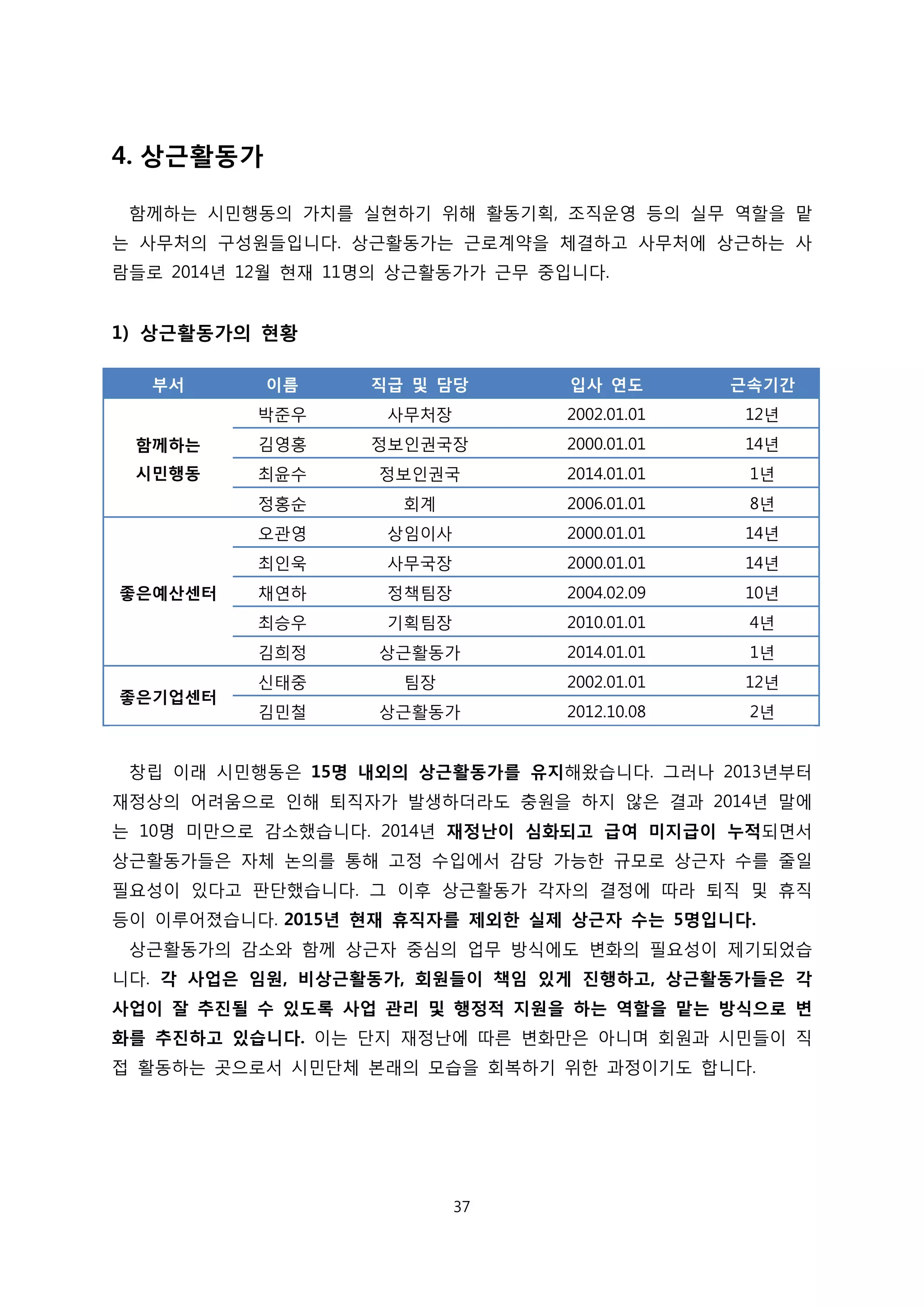 4. 상근활동가
함께하는 시민행동의 가치를 실현하기 위해 활동기획, 조직운영 등의 실무 역할을 맡
는 사무처의 구성원들입니다. 상근활동가는 근로계약을 체결하고 사무처에 상근하는 사
람들로 2014년 12월 현재 11명의 상근활동가가 근무 중입니다.
1) 상근활동가의 현황
부서 이름 직급 및 담당 입사 연도 근속기간
함께하는
시민행동
박준우 사무처장 2002.01.01 12년
김영홍 정보인권국장 2000.01.01 14년
최윤수 정보인권국 2014.01.01 1년
정홍순 회계 2006.01.01 8년
좋은예산센터
오관영 상임이사 2000.01.01 14년
최인욱 사무국장 2000.01.01 14년
채연하 정책팀장 2004.02.09 10년
최승우 기획팀장 2010.01.01 4년
김희정 상근활동가 2014.01.01 1년
좋은기업센터
신태중 팀장 2002.01.01 12년
김민철 상근활동가 2012.10.08 2년
창립 이래 시민행동은 15명 내외의 상근활동가를 유지해왔습니다. 그러나 2013년부터
재정상의 어려움으로 인해 퇴직자가 발생하더라도 충원을 하지 않은 결과 2014년 말에
는 10명 미만으로 감소했습니다. 2014년 재정난이 심화되고 급여 미지급이 누적되면서
상근활동가들은 자체 논의를 통해 고정 수입에서 감당 가능한 규모로 상근자 수를 줄일
필요성이 있다고 판단했습니다. 그 이후 상근활동가 각자의 결정에 따라 퇴직 및 휴직
등이 이루어졌습니다. 2015년 현재 휴직자를 제외한 실제 상근자 수는 5명입니다.
상근활동가의 감소와 함께 상근자 중심의 업무 방식에도 변화의 필요성이 제기되었습
니다. 각 사업은 임원, 비상근활동가, 회원들이 책임 있게 진행하고, 상근활동가들은 각
사업이 잘 추진될 수 있도록 사업 관리 및 행정적 지원을 하는 역할을 맡는 방식으로 변
화를 추진하고 있습니다. 이는 단지 재정난에 따른 변화만은 아니며 회원과 시민들이 직
접 활동하는 곳으로서 시민단체 본래의 모습을 회복하기 위한 과정이기도 합니다.
37
 