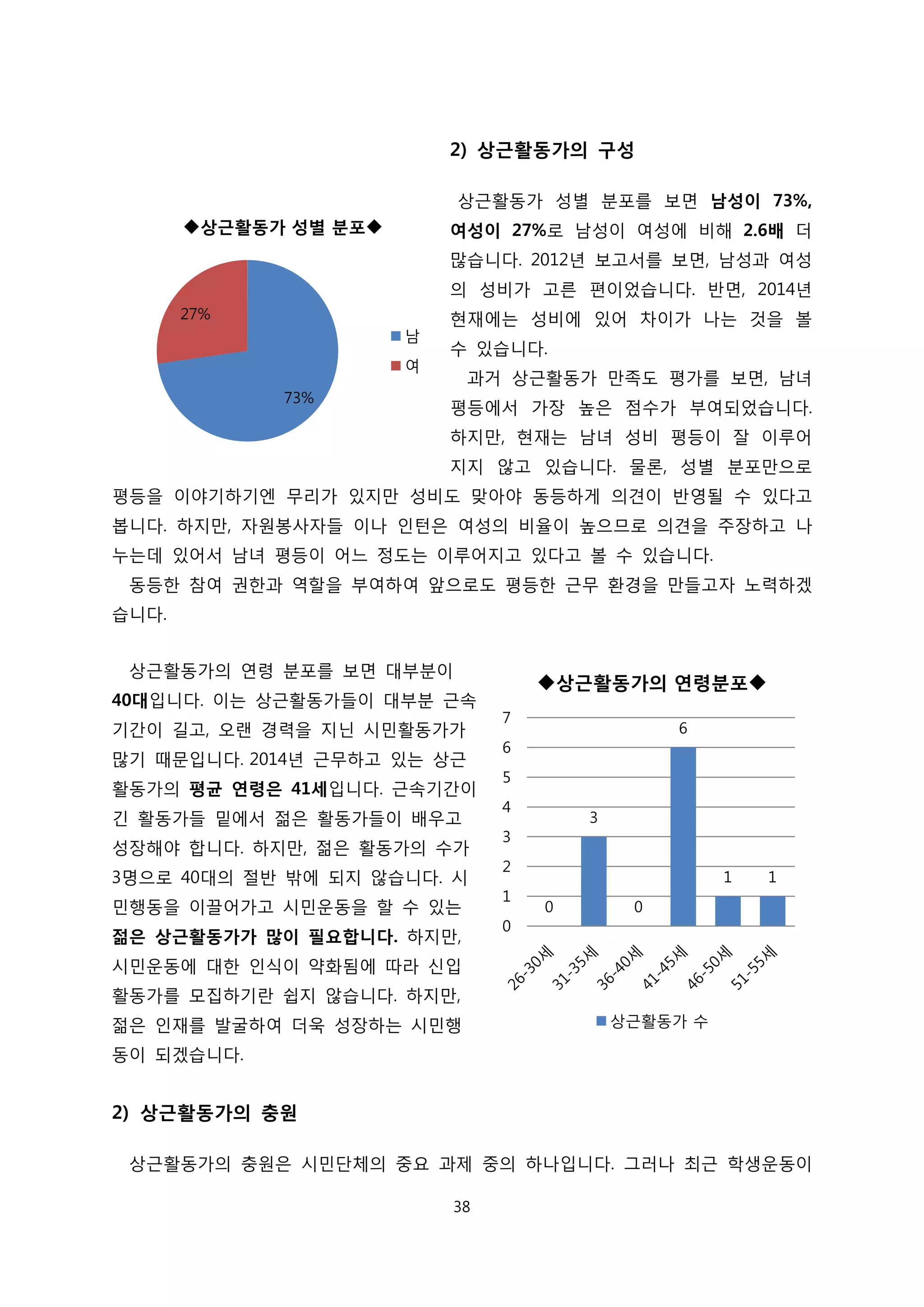 2) 상근활동가의 구성
상근활동가 성별 분포를 보면 남성이 73%,
여성이 27%로 남성이 여성에 비해 2.6배 더
많습니다. 2012년 보고서를 보면, 남성과 여성
의 성비가 고른 편이었습니다. 반면, 2014년
현재에는 성비에 있어 차이가 나는 것을 볼
수 있습니다.
과거 상근활동가 만족도 평가를 보면, 남녀
평등에서 가장 높은 점수가 부여되었습니다.
하지만, 현재는 남녀 성비 평등이 잘 이루어
지지 않고 있습니다. 물론, 성별 분포만으로
평등을 이야기하기엔 무리가 있지만 성비도 맞아야 동등하게 의견이 반영될 수 있다고
봅니다. 하지만, 자원봉사자들 이나 인턴은 여성의 비율이 높으므로 의견을 주장하고 나
누는데 있어서 남녀 평등이 어느 정도는 이루어지고 있다고 볼 수 있습니다.
동등한 참여 권한과 역할을 부여하여 앞으로도 평등한 근무 환경을 만들고자 노력하겠
습니다.
상근활동가의 연령 분포를 보면 대부분이
40대입니다. 이는 상근활동가들이 대부분 근속
기간이 길고, 오랜 경력을 지닌 시민활동가가
많기 때문입니다. 2014년 근무하고 있는 상근
활동가의 평균 연령은 41세입니다. 근속기간이
긴 활동가들 밑에서 젊은 활동가들이 배우고
성장해야 합니다. 하지만, 젊은 활동가의 수가
3명으로 40대의 절반 밖에 되지 않습니다. 시
민행동을 이끌어가고 시민운동을 할 수 있는
젊은 상근활동가가 많이 필요합니다. 하지만,
시민운동에 대한 인식이 약화됨에 따라 신입
활동가를 모집하기란 쉽지 않습니다. 하지만,
젊은 인재를 발굴하여 더욱 성장하는 시민행
동이 되겠습니다.
2) 상근활동가의 충원
상근활동가의 충원은 시민단체의 중요 과제 중의 하나입니다. 그러나 최근 학생운동이
73%
27%
상근활동가 성별 분포
남
여
0
3
0
6
1 1
0
1
2
3
4
5
6
7
상근활동가의 연령분포
상근활동가 수
38
 
