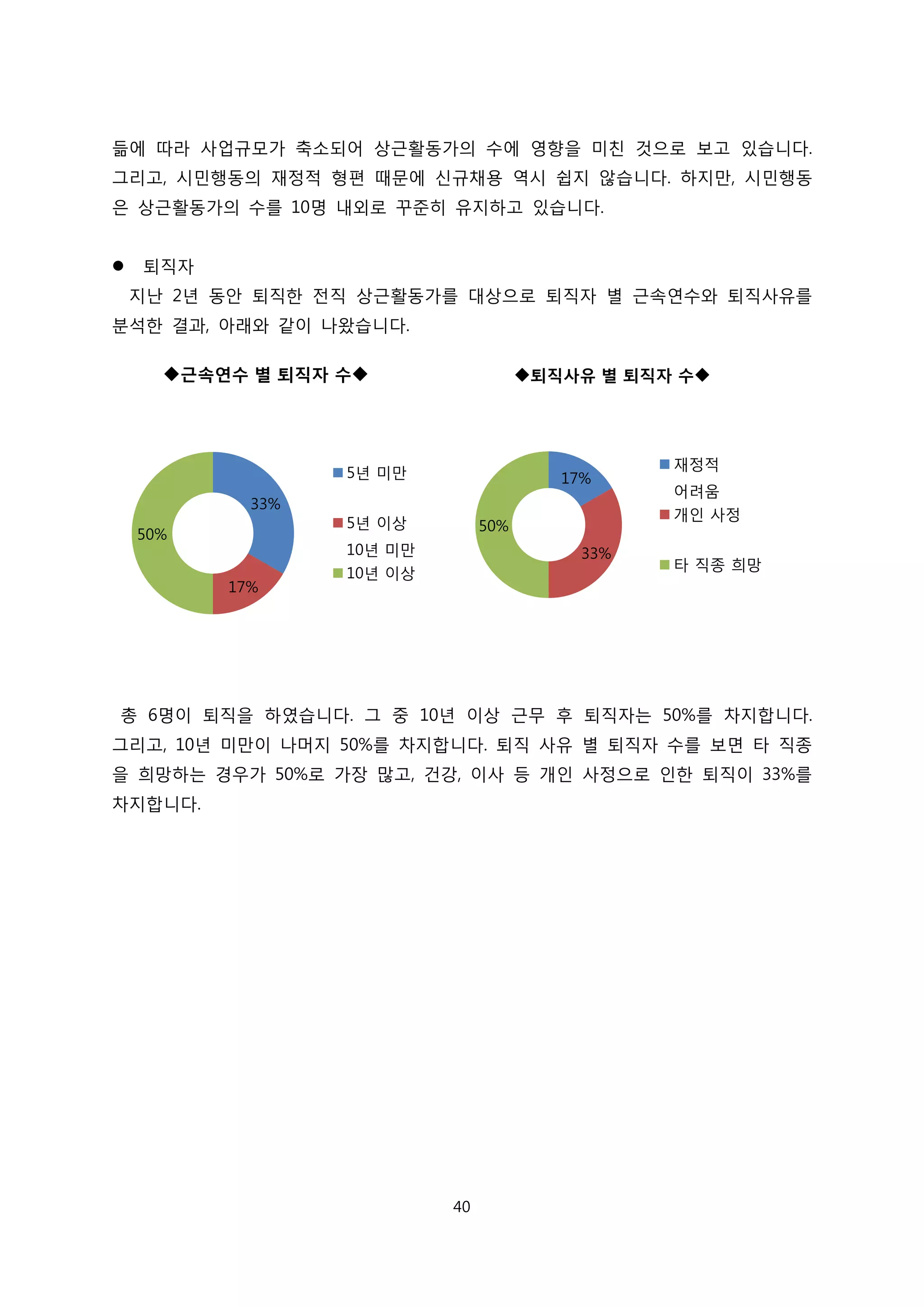 듦에 따라 사업규모가 축소되어 상근활동가의 수에 영향을 미친 것으로 보고 있습니다.
그리고, 시민행동의 재정적 형편 때문에 신규채용 역시 쉽지 않습니다. 하지만, 시민행동
은 상근활동가의 수를 10명 내외로 꾸준히 유지하고 있습니다.
 퇴직자
지난 2년 동안 퇴직한 전직 상근활동가를 대상으로 퇴직자 별 근속연수와 퇴직사유를
분석한 결과, 아래와 같이 나왔습니다.
총 6명이 퇴직을 하였습니다. 그 중 10년 이상 근무 후 퇴직자는 50%를 차지합니다.
그리고, 10년 미만이 나머지 50%를 차지합니다. 퇴직 사유 별 퇴직자 수를 보면 타 직종
을 희망하는 경우가 50%로 가장 많고, 건강, 이사 등 개인 사정으로 인한 퇴직이 33%를
차지합니다.
17%
33%
50%
퇴직사유 별 퇴직자 수
재정적
어려움
개인 사정
타 직종 희망
33%
17%
50%
근속연수 별 퇴직자 수
5년 미만
5년 이상
10년 미만
10년 이상
40
 