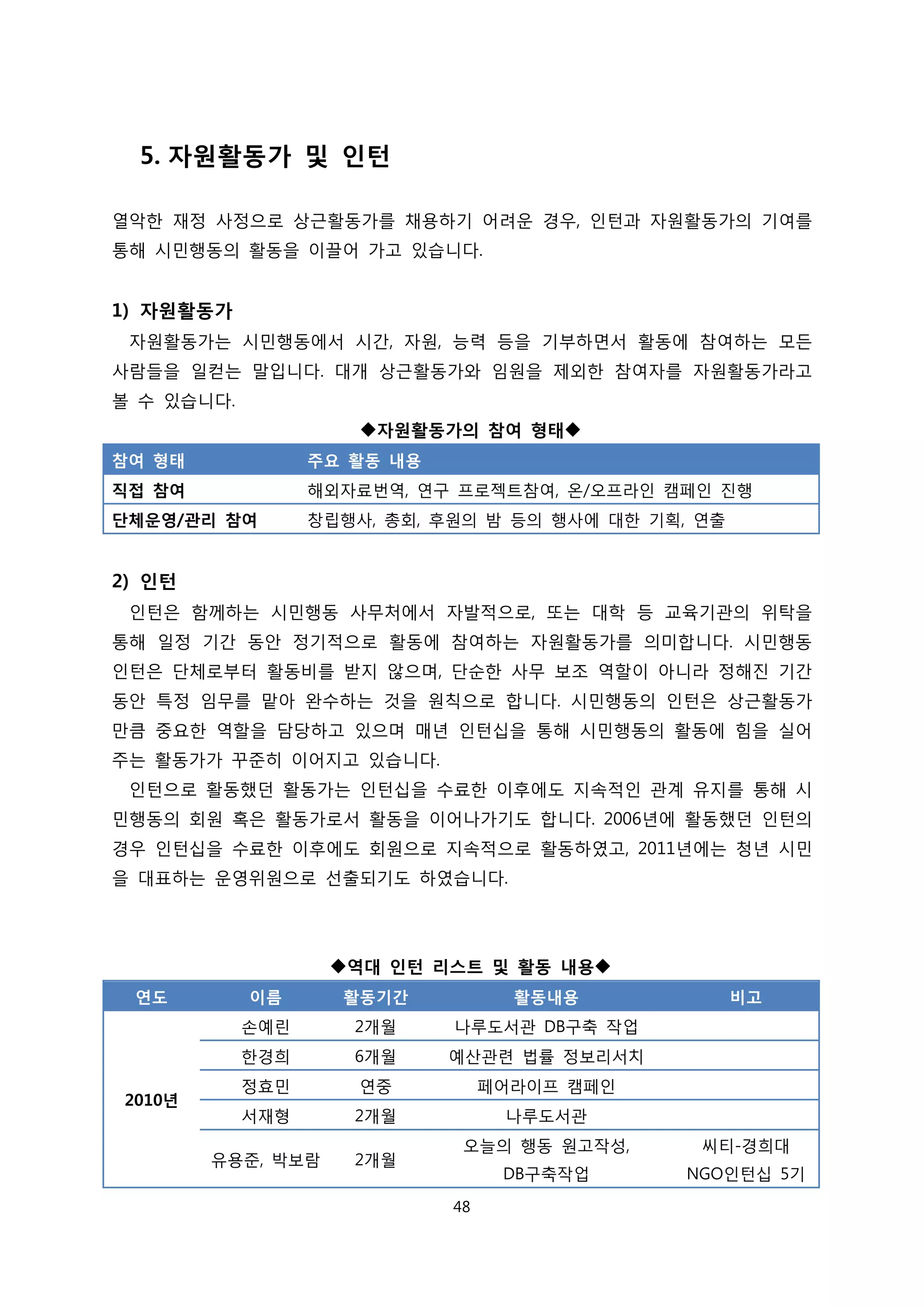 5. 자원활동가 및 인턴
열악한 재정 사정으로 상근활동가를 채용하기 어려운 경우, 인턴과 자원활동가의 기여를
통해 시민행동의 활동을 이끌어 가고 있습니다.
1) 자원활동가
자원활동가는 시민행동에서 시간, 자원, 능력 등을 기부하면서 활동에 참여하는 모든
사람들을 일컫는 말입니다. 대개 상근활동가와 임원을 제외한 참여자를 자원활동가라고
볼 수 있습니다.
자원활동가의 참여 형태
참여 형태 주요 활동 내용
직접 참여 해외자료번역, 연구 프로젝트참여, 온/오프라인 캠페인 진행
단체운영/관리 참여 창립행사, 총회, 후원의 밤 등의 행사에 대한 기획, 연출
2) 인턴
인턴은 함께하는 시민행동 사무처에서 자발적으로, 또는 대학 등 교육기관의 위탁을
통해 일정 기간 동안 정기적으로 활동에 참여하는 자원활동가를 의미합니다. 시민행동
인턴은 단체로부터 활동비를 받지 않으며, 단순한 사무 보조 역할이 아니라 정해진 기간
동안 특정 임무를 맡아 완수하는 것을 원칙으로 합니다. 시민행동의 인턴은 상근활동가
만큼 중요한 역할을 담당하고 있으며 매년 인턴십을 통해 시민행동의 활동에 힘을 실어
주는 활동가가 꾸준히 이어지고 있습니다.
인턴으로 활동했던 활동가는 인턴십을 수료한 이후에도 지속적인 관계 유지를 통해 시
민행동의 회원 혹은 활동가로서 활동을 이어나가기도 합니다. 2006년에 활동했던 인턴의
경우 인턴십을 수료한 이후에도 회원으로 지속적으로 활동하였고, 2011년에는 청년 시민
을 대표하는 운영위원으로 선출되기도 하였습니다.
역대 인턴 리스트 및 활동 내용
연도 이름 활동기간 활동내용 비고
2010년
손예린 2개월 나루도서관 DB구축 작업
한경희 6개월 예산관련 법률 정보리서치
정효민 연중 페어라이프 캠페인
서재형 2개월 나루도서관
유용준, 박보람 2개월
오늘의 행동 원고작성,
DB구축작업
씨티-경희대
NGO인턴십 5기
48
 