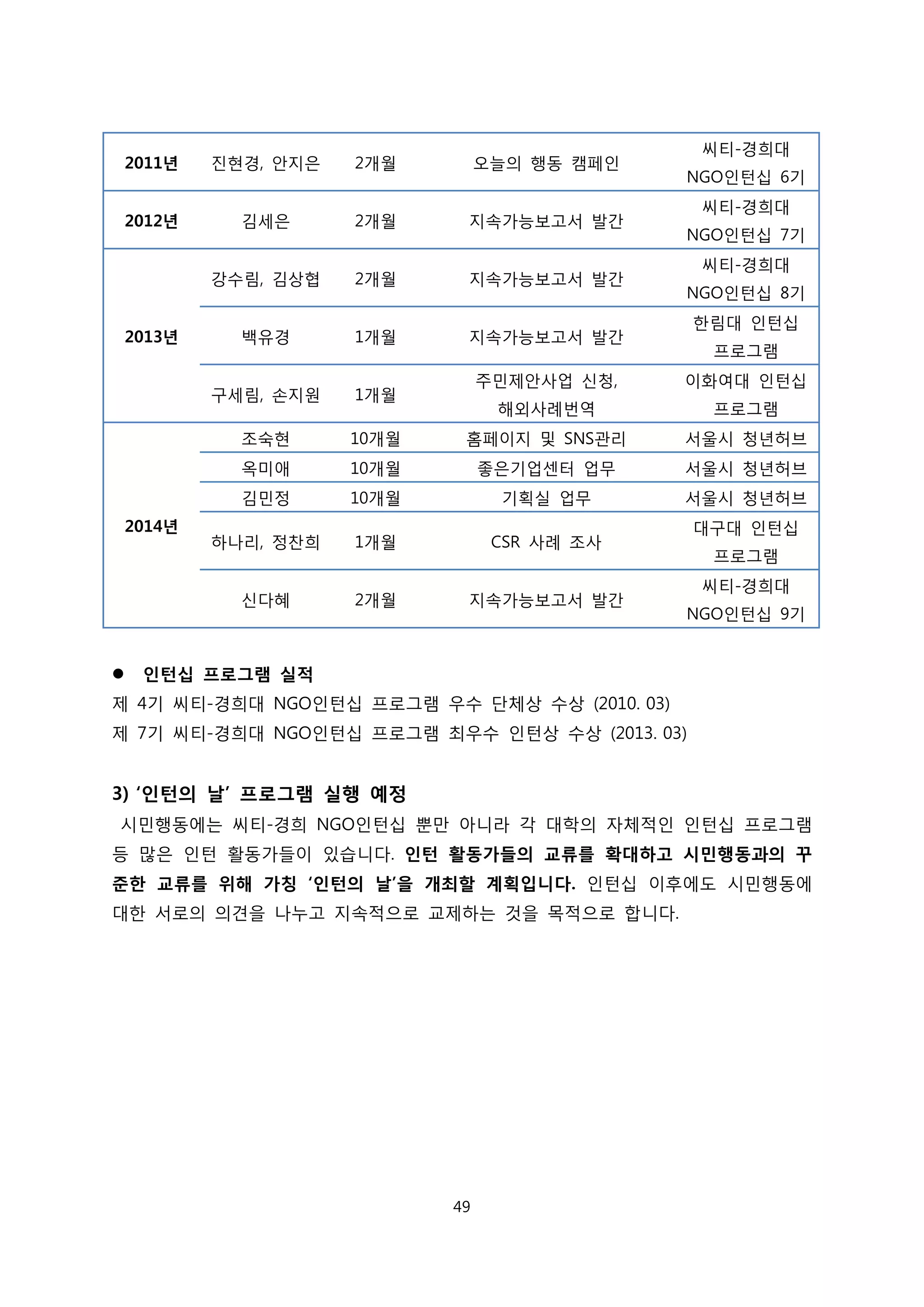 2011년 진현경, 안지은 2개월 오늘의 행동 캠페인
씨티-경희대
NGO인턴십 6기
2012년 김세은 2개월 지속가능보고서 발간
씨티-경희대
NGO인턴십 7기
2013년
강수림, 김상협 2개월 지속가능보고서 발간
씨티-경희대
NGO인턴십 8기
백유경 1개월 지속가능보고서 발간
한림대 인턴십
프로그램
구세림, 손지원 1개월
주민제안사업 신청,
해외사례번역
이화여대 인턴십
프로그램
2014년
조숙현 10개월 홈페이지 및 SNS관리 서울시 청년허브
옥미애 10개월 좋은기업센터 업무 서울시 청년허브
김민정 10개월 기획실 업무 서울시 청년허브
하나리, 정찬희 1개월 CSR 사례 조사
대구대 인턴십
프로그램
신다혜 2개월 지속가능보고서 발간
씨티-경희대
NGO인턴십 9기
 인턴십 프로그램 실적
제 4기 씨티-경희대 NGO인턴십 프로그램 우수 단체상 수상 (2010. 03)
제 7기 씨티-경희대 NGO인턴십 프로그램 최우수 인턴상 수상 (2013. 03)
3) ‘인턴의 날’ 프로그램 실행 예정
시민행동에는 씨티-경희 NGO인턴십 뿐만 아니라 각 대학의 자체적인 인턴십 프로그램
등 많은 인턴 활동가들이 있습니다. 인턴 활동가들의 교류를 확대하고 시민행동과의 꾸
준한 교류를 위해 가칭 ‘인턴의 날’을 개최할 계획입니다. 인턴십 이후에도 시민행동에
대한 서로의 의견을 나누고 지속적으로 교제하는 것을 목적으로 합니다.
49
 