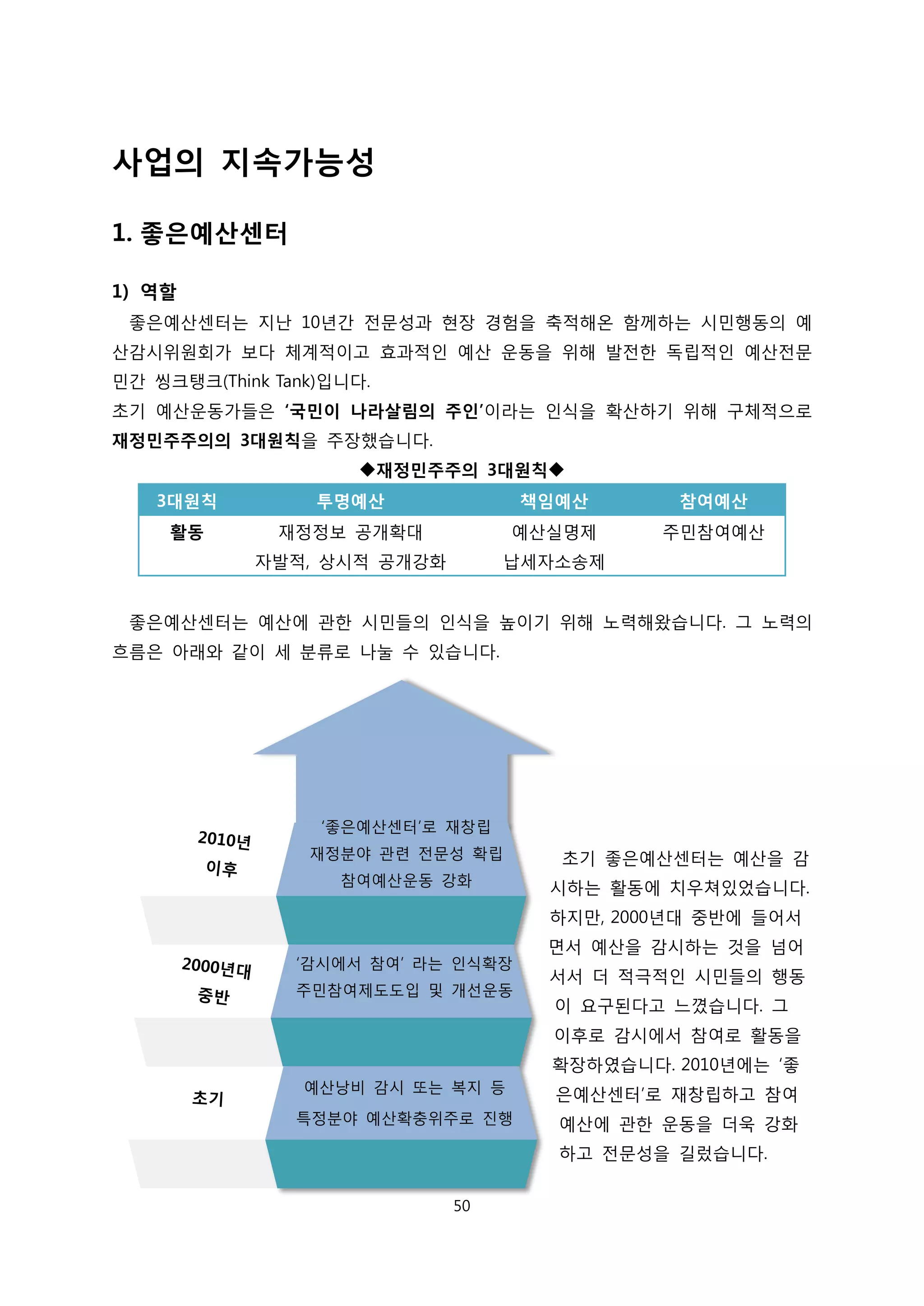사업의 지속가능성
1. 좋은예산센터
1) 역할
좋은예산센터는 지난 10년간 전문성과 현장 경험을 축적해온 함께하는 시민행동의 예
산감시위원회가 보다 체계적이고 효과적인 예산 운동을 위해 발전한 독립적인 예산전문
민간 씽크탱크(Think Tank)입니다.
초기 예산운동가들은 ‘국민이 나라살림의 주인’이라는 인식을 확산하기 위해 구체적으로
재정민주주의의 3대원칙을 주장했습니다.
재정민주주의 3대원칙
3대원칙 투명예산 책임예산 참여예산
활동 재정정보 공개확대
자발적, 상시적 공개강화
예산실명제
납세자소송제
주민참여예산
좋은예산센터는 예산에 관한 시민들의 인식을 높이기 위해 노력해왔습니다. 그 노력의
흐름은 아래와 같이 세 분류로 나눌 수 있습니다.
초기 좋은예산센터는 예산을 감
시하는 활동에 치우쳐있었습니다.
하지만, 2000년대 중반에 들어서
면서 예산을 감시하는 것을 넘어
서서 더 적극적인 시민들의 행동
이 요구된다고 느꼈습니다. 그
이후로 감시에서 참여로 활동을
확장하였습니다. 2010년에는 ‘좋
은예산센터’로 재창립하고 참여
예산에 관한 운동을 더욱 강화
하고 전문성을 길렀습니다.
예산낭비 감시 또는 복지 등
특정분야 예산확충위주로 진행
‘감시에서 참여’ 라는 인식확장
주민참여제도도입 및 개선운동
‘좋은예산센터’로 재창립
재정분야 관련 전문성 확립
참여예산운동 강화
50
 
