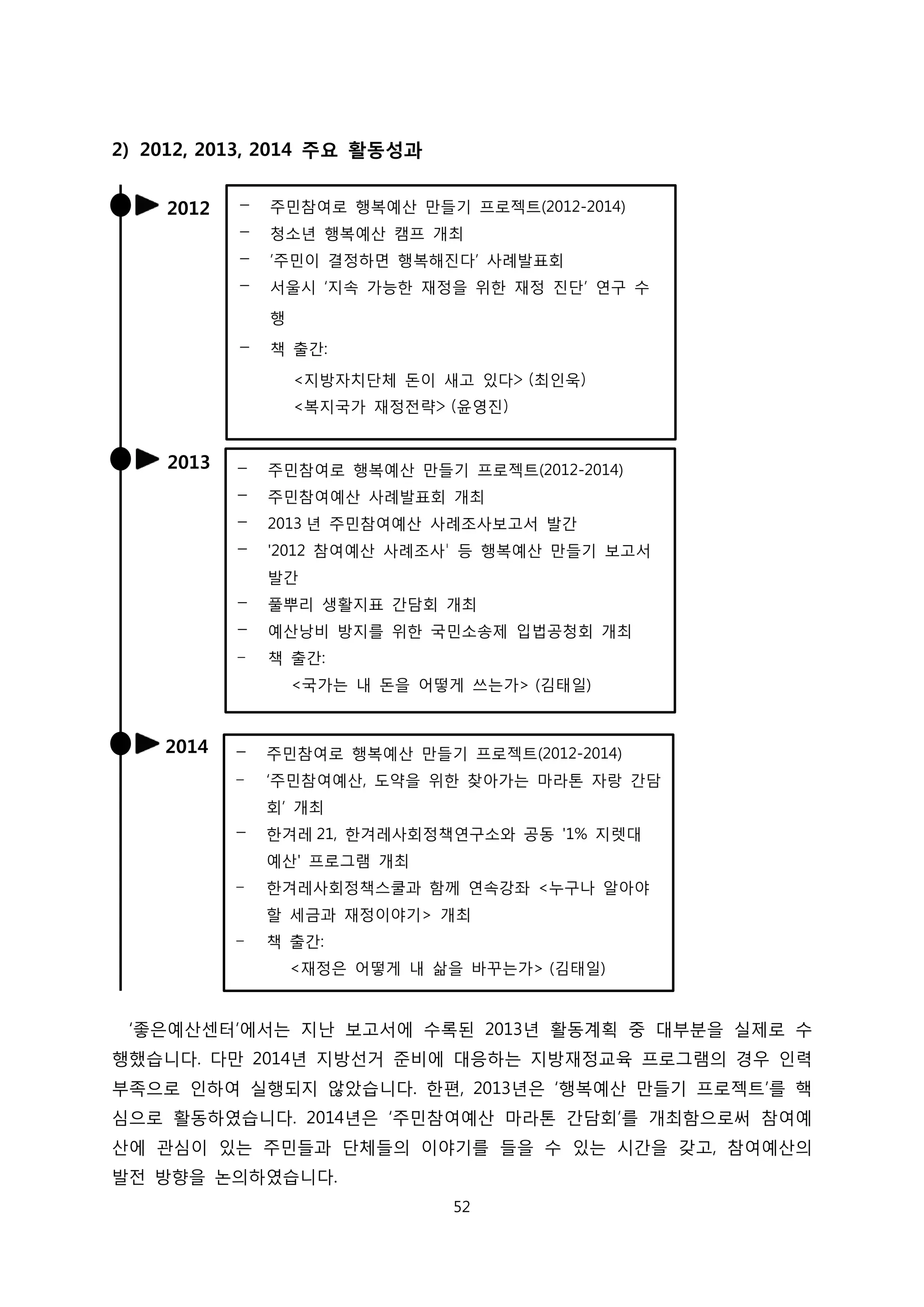 2) 2012, 2013, 2014 주요 활동성과
‘좋은예산센터’에서는 지난 보고서에 수록된 2013년 활동계획 중 대부분을 실제로 수
행했습니다. 다만 2014년 지방선거 준비에 대응하는 지방재정교육 프로그램의 경우 인력
부족으로 인하여 실행되지 않았습니다. 한편, 2013년은 ‘행복예산 만들기 프로젝트’를 핵
심으로 활동하였습니다. 2014년은 ‘주민참여예산 마라톤 간담회’를 개최함으로써 참여예
산에 관심이 있는 주민들과 단체들의 이야기를 들을 수 있는 시간을 갖고, 참여예산의
발전 방향을 논의하였습니다.
2012
2013
2014 - 주민참여로 행복예산 만들기 프로젝트(2012-2014)
- ‘주민참여예산, 도약을 위한 찾아가는 마라톤 자랑 간담
회’ 개최
- 한겨레 21, 한겨레사회정책연구소와 공동 '1% 지렛대
예산' 프로그램 개최
- 한겨레사회정책스쿨과 함께 연속강좌 <누구나 알아야
할 세금과 재정이야기> 개최
- 책 출간:
<재정은 어떻게 내 삶을 바꾸는가> (김태일)
- 주민참여로 행복예산 만들기 프로젝트(2012-2014)
- 청소년 행복예산 캠프 개최
- ’주민이 결정하면 행복해진다’ 사례발표회
- 서울시 ‘지속 가능한 재정을 위한 재정 진단’ 연구 수
행
- 책 출간:
<지방자치단체 돈이 새고 있다> (최인욱)
<복지국가 재정전략> (윤영진)
- 주민참여로 행복예산 만들기 프로젝트(2012-2014)
- 주민참여예산 사례발표회 개최
- 2013 년 주민참여예산 사례조사보고서 발간
- '2012 참여예산 사례조사' 등 행복예산 만들기 보고서
발간
- 풀뿌리 생활지표 간담회 개최
- 예산낭비 방지를 위한 국민소송제 입법공청회 개최
- 책 출간:
<국가는 내 돈을 어떻게 쓰는가> (김태일)
52
 