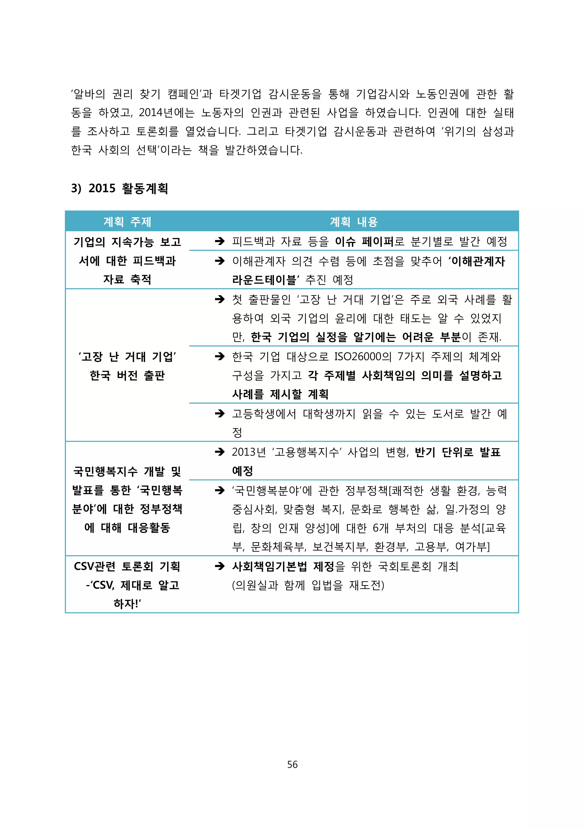 ‘알바의 권리 찾기 캠페인’과 타겟기업 감시운동을 통해 기업감시와 노동인권에 관한 활
동을 하였고, 2014년에는 노동자의 인권과 관련된 사업을 하였습니다. 인권에 대한 실태
를 조사하고 토론회를 열었습니다. 그리고 타겟기업 감시운동과 관련하여 ‘위기의 삼성과
한국 사회의 선택’이라는 책을 발간하였습니다.
3) 2015 활동계획
계획 주제 계획 내용
기업의 지속가능 보고
서에 대한 피드백과
자료 축적
 피드백과 자료 등을 이슈 페이퍼로 분기별로 발간 예정
 이해관계자 의견 수렴 등에 초점을 맞추어 ‘이해관계자
라운드테이블’ 추진 예정
‘고장 난 거대 기업’
한국 버전 출판
 첫 출판물인 ‘고장 난 거대 기업’은 주로 외국 사례를 활
용하여 외국 기업의 윤리에 대한 태도는 알 수 있었지
만, 한국 기업의 실정을 알기에는 어려운 부분이 존재.
 한국 기업 대상으로 ISO26000의 7가지 주제의 체계와
구성을 가지고 각 주제별 사회책임의 의미를 설명하고
사례를 제시할 계획
 고등학생에서 대학생까지 읽을 수 있는 도서로 발간 예
정
국민행복지수 개발 및
발표를 통한 ‘국민행복
분야’에 대한 정부정책
에 대해 대응활동
 2013년 ‘고용행복지수’ 사업의 변형, 반기 단위로 발표
예정
 ‘국민행복분야’에 관한 정부정책[쾌적한 생활 환경, 능력
중심사회, 맞춤형 복지, 문화로 행복한 삶, 일.가정의 양
립, 창의 인재 양성]에 대한 6개 부처의 대응 분석[교육
부, 문화체육부, 보건복지부, 환경부, 고용부, 여가부]
CSV관련 토론회 기획
-‘CSV, 제대로 알고
하자!’
 사회책임기본법 제정을 위한 국회토론회 개최
(의원실과 함께 입법을 재도전)
56
 