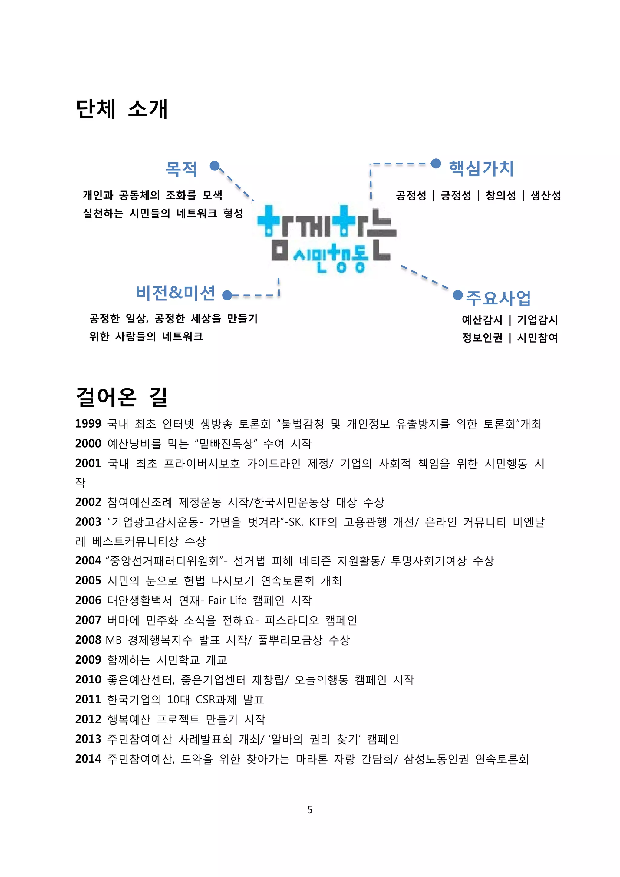 단체 소개
걸어온 길
1999 국내 최초 인터넷 생방송 토론회 “불법감청 및 개인정보 유출방지를 위한 토론회”개최
2000 예산낭비를 막는 “밑빠진독상” 수여 시작
2001 국내 최초 프라이버시보호 가이드라인 제정/ 기업의 사회적 책임을 위한 시민행동 시
작
2002 참여예산조례 제정운동 시작/한국시민운동상 대상 수상
2003 “기업광고감시운동- 가면을 벗겨라”-SK, KTF의 고용관행 개선/ 온라인 커뮤니티 비엔날
레 베스트커뮤니티상 수상
2004 “중앙선거패러디위원회”- 선거법 피해 네티즌 지원활동/ 투명사회기여상 수상
2005 시민의 눈으로 헌법 다시보기 연속토론회 개최
2006 대안생활백서 연재- Fair Life 캠페인 시작
2007 버마에 민주화 소식을 전해요- 피스라디오 캠페인
2008 MB 경제행복지수 발표 시작/ 풀뿌리모금상 수상
2009 함께하는 시민학교 개교
2010 좋은예산센터, 좋은기업센터 재창립/ 오늘의행동 캠페인 시작
2011 한국기업의 10대 CSR과제 발표
2012 행복예산 프로젝트 만들기 시작
2013 주민참여예산 사례발표회 개최/ ’알바의 권리 찾기’ 캠페인
2014 주민참여예산, 도약을 위한 찾아가는 마라톤 자랑 간담회/ 삼성노동인권 연속토론회
개인과 공동체의 조화를 모색
실천하는 시민들의 네트워크 형성
목적
주요사업
예산감시 | 기업감시
정보인권 | 시민참여
비전&미션
공정한 일상, 공정한 세상을 만들기
위한 사람들의 네트워크
핵심가치
공정성 | 긍정성 | 창의성 | 생산성
5
 