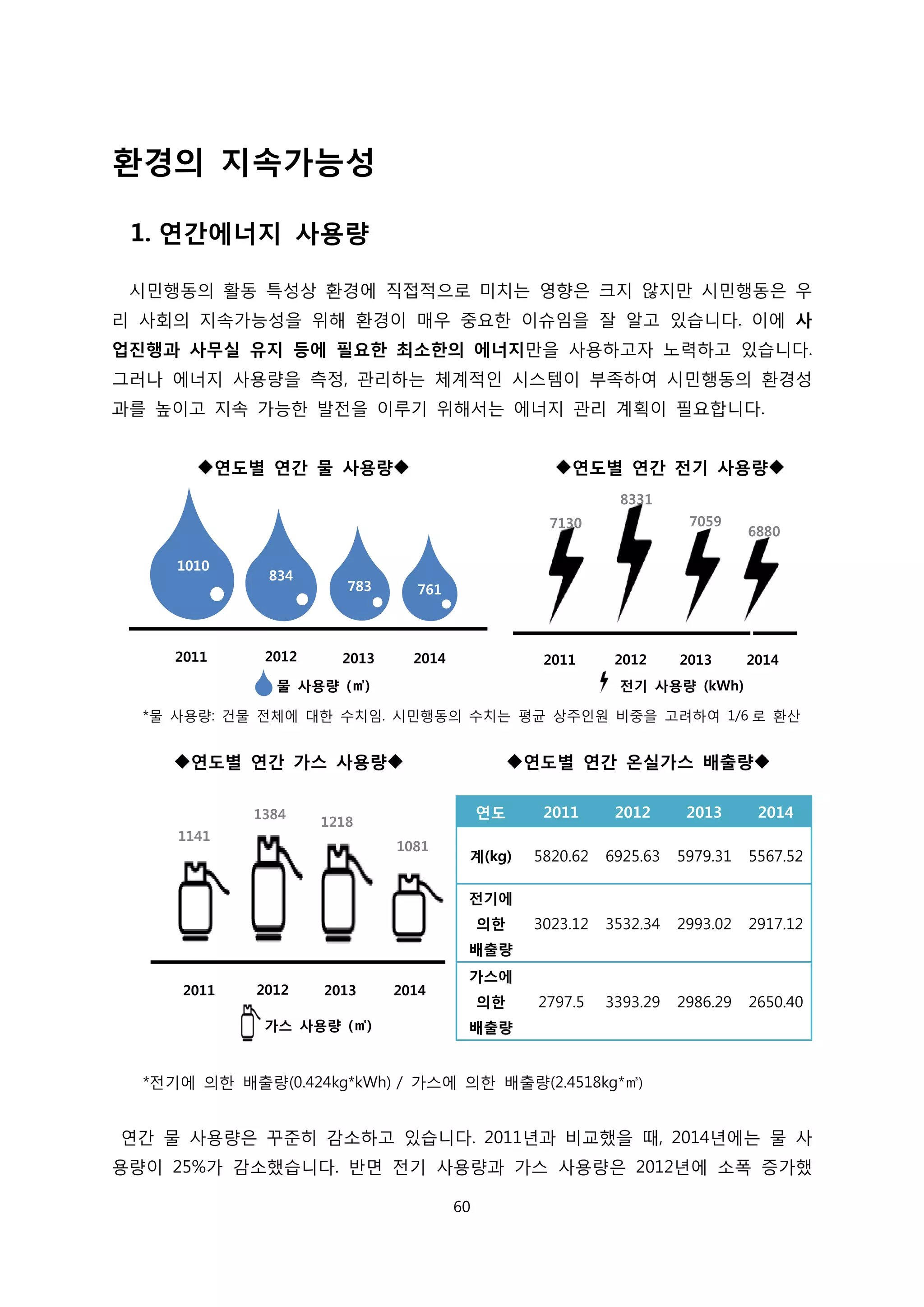 환경의 지속가능성
1. 연간에너지 사용량
시민행동의 활동 특성상 환경에 직접적으로 미치는 영향은 크지 않지만 시민행동은 우
리 사회의 지속가능성을 위해 환경이 매우 중요한 이슈임을 잘 알고 있습니다. 이에 사
업진행과 사무실 유지 등에 필요한 최소한의 에너지만을 사용하고자 노력하고 있습니다.
그러나 에너지 사용량을 측정, 관리하는 체계적인 시스템이 부족하여 시민행동의 환경성
과를 높이고 지속 가능한 발전을 이루기 위해서는 에너지 관리 계획이 필요합니다.
연도별 연간 물 사용량 연도별 연간 전기 사용량
*물 사용량: 건물 전체에 대한 수치임. 시민행동의 수치는 평균 상주인원 비중을 고려하여 1/6 로 환산
연도별 연간 가스 사용량 연도별 연간 온실가스 배출량
연도 2011 2012 2013 2014
계(kg) 5820.62 6925.63 5979.31 5567.52
전기에
의한
배출량
3023.12 3532.34 2993.02 2917.12
가스에
의한
배출량
2797.5 3393.29 2986.29 2650.40
*전기에 의한 배출량(0.424kg*kWh) / 가스에 의한 배출량(2.4518kg*㎥)
연간 물 사용량은 꾸준히 감소하고 있습니다. 2011년과 비교했을 때, 2014년에는 물 사
용량이 25%가 감소했습니다. 반면 전기 사용량과 가스 사용량은 2012년에 소폭 증가했
2011 2012 2013 2014
1010
834
783 761
물 사용량 (㎥)
2011 2012 2013 2014
10
10
83
4
76
1
전기 사용량 (kWh)
7130
8331
7059
6880
2011 2012 2013 2014
10
10
83
4
76
1
가스 사용량 (㎥)
1141
1384
1218
1081
60
 