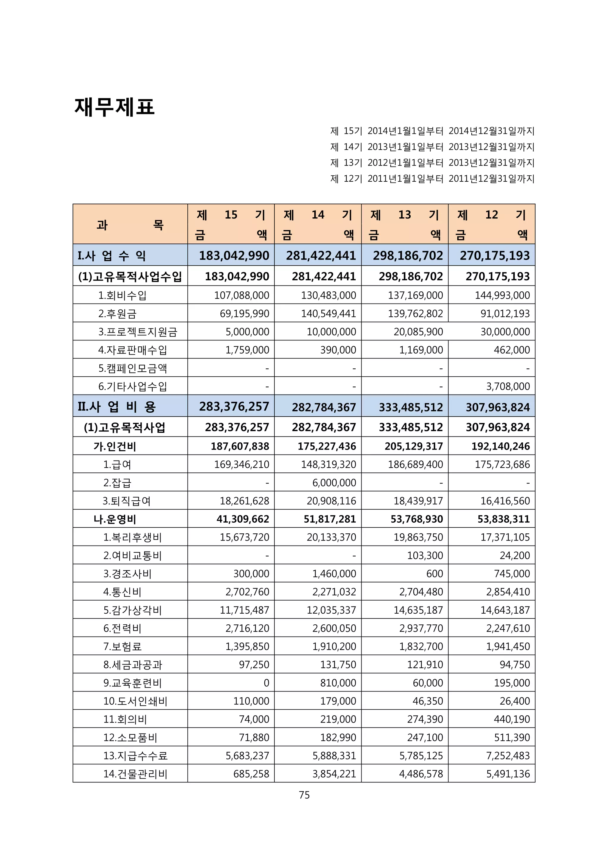 재무제표
제 15기 2014년1월1일부터 2014년12월31일까지
제 14기 2013년1월1일부터 2013년12월31일까지
제 13기 2012년1월1일부터 2013년12월31일까지
제 12기 2011년1월1일부터 2011년12월31일까지
과 목
제 15 기 제 14 기 제 13 기 제 12 기
금 액 금 액 금 액 금 액
I.사 업 수 익 183,042,990 281,422,441 298,186,702 270,175,193
(1)고유목적사업수입 183,042,990 281,422,441 298,186,702 270,175,193
1.회비수입 107,088,000 130,483,000 137,169,000 144,993,000
2.후원금 69,195,990 140,549,441 139,762,802 91,012,193
3.프로젝트지원금 5,000,000 10,000,000 20,085,900 30,000,000
4.자료판매수입 1,759,000 390,000 1,169,000 462,000
5.캠페인모금액 - - - -
6.기타사업수입 - - - 3,708,000
II.사 업 비 용 283,376,257 282,784,367 333,485,512 307,963,824
(1)고유목적사업 283,376,257 282,784,367 333,485,512 307,963,824
가.인건비 187,607,838 175,227,436 205,129,317 192,140,246
1.급여 169,346,210 148,319,320 186,689,400 175,723,686
2.잡급 - 6,000,000 - -
3.퇴직급여 18,261,628 20,908,116 18,439,917 16,416,560
나.운영비 41,309,662 51,817,281 53,768,930 53,838,311
1.복리후생비 15,673,720 20,133,370 19,863,750 17,371,105
2.여비교통비 - - 103,300 24,200
3.경조사비 300,000 1,460,000 600 745,000
4.통신비 2,702,760 2,271,032 2,704,480 2,854,410
5.감가상각비 11,715,487 12,035,337 14,635,187 14,643,187
6.전력비 2,716,120 2,600,050 2,937,770 2,247,610
7.보험료 1,395,850 1,910,200 1,832,700 1,941,450
8.세금과공과 97,250 131,750 121,910 94,750
9.교육훈련비 0 810,000 60,000 195,000
10.도서인쇄비 110,000 179,000 46,350 26,400
11.회의비 74,000 219,000 274,390 440,190
12.소모품비 71,880 182,990 247,100 511,390
13.지급수수료 5,683,237 5,888,331 5,785,125 7,252,483
14.건물관리비 685,258 3,854,221 4,486,578 5,491,136
75
 