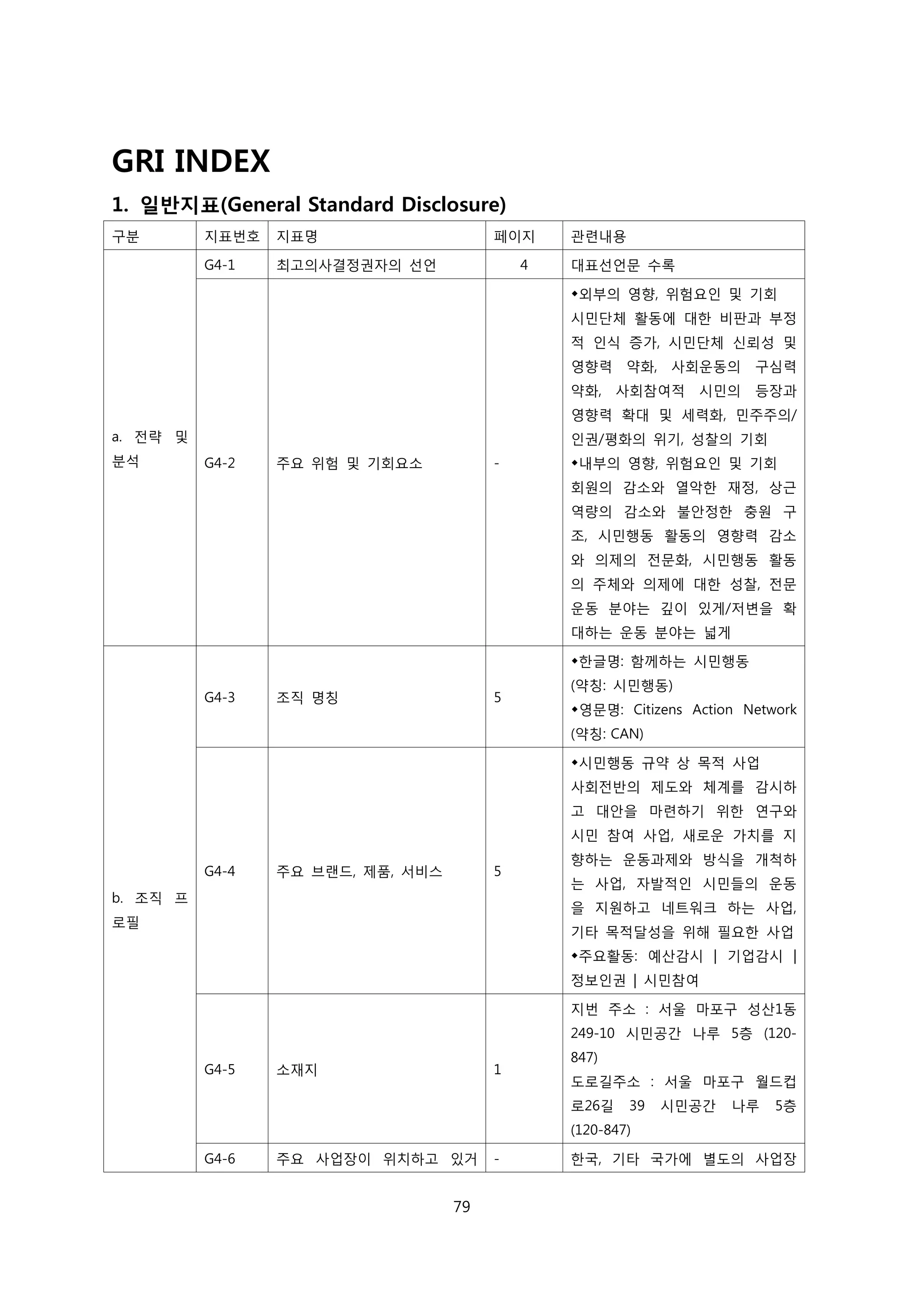 GRI INDEX
1. 일반지표(General Standard Disclosure)
구분 지표번호 지표명 페이지 관련내용
a. 전략 및
분석
G4-1 최고의사결정권자의 선언 4 대표선언문 수록
G4-2 주요 위험 및 기회요소 -
외부의 영향, 위험요인 및 기회
시민단체 활동에 대한 비판과 부정
적 인식 증가, 시민단체 신뢰성 및
영향력 약화, 사회운동의 구심력
약화, 사회참여적 시민의 등장과
영향력 확대 및 세력화, 민주주의/
인권/평화의 위기, 성찰의 기회
내부의 영향, 위험요인 및 기회
회원의 감소와 열악한 재정, 상근
역량의 감소와 불안정한 충원 구
조, 시민행동 활동의 영향력 감소
와 의제의 전문화, 시민행동 활동
의 주체와 의제에 대한 성찰, 전문
운동 분야는 깊이 있게/저변을 확
대하는 운동 분야는 넓게
b. 조직 프
로필
G4-3 조직 명칭 5
한글명: 함께하는 시민행동
(약칭: 시민행동)
영문명: Citizens Action Network
(약칭: CAN)
G4-4 주요 브랜드, 제품, 서비스 5
시민행동 규약 상 목적 사업
사회전반의 제도와 체계를 감시하
고 대안을 마련하기 위한 연구와
시민 참여 사업, 새로운 가치를 지
향하는 운동과제와 방식을 개척하
는 사업, 자발적인 시민들의 운동
을 지원하고 네트워크 하는 사업,
기타 목적달성을 위해 필요한 사업
주요활동: 예산감시 | 기업감시 |
정보인권 | 시민참여
G4-5 소재지 1
지번 주소 : 서울 마포구 성산1동
249-10 시민공간 나루 5층 (120-
847)
도로길주소 : 서울 마포구 월드컵
로26길 39 시민공간 나루 5층
(120-847)
G4-6 주요 사업장이 위치하고 있거 - 한국, 기타 국가에 별도의 사업장
79
 