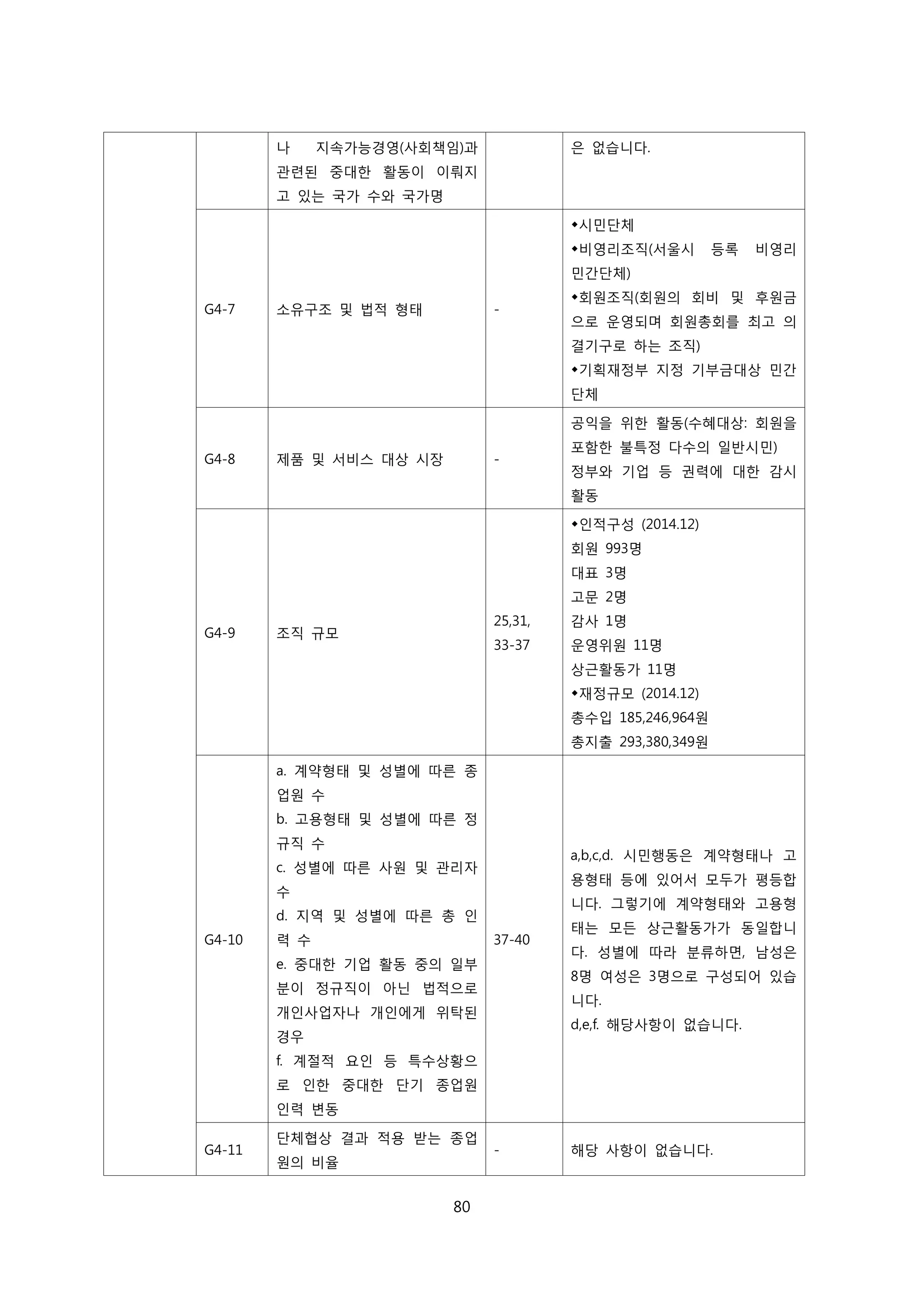 나 지속가능경영(사회책임)과
관련된 중대한 활동이 이뤄지
고 있는 국가 수와 국가명
은 없습니다.
G4-7 소유구조 및 법적 형태 -
시민단체
비영리조직(서울시 등록 비영리
민간단체)
회원조직(회원의 회비 및 후원금
으로 운영되며 회원총회를 최고 의
결기구로 하는 조직)
기획재정부 지정 기부금대상 민간
단체
G4-8 제품 및 서비스 대상 시장 -
공익을 위한 활동(수혜대상: 회원을
포함한 불특정 다수의 일반시민)
정부와 기업 등 권력에 대한 감시
활동
G4-9 조직 규모
25,31,
33-37
인적구성 (2014.12)
회원 993명
대표 3명
고문 2명
감사 1명
운영위원 11명
상근활동가 11명
재정규모 (2014.12)
총수입 185,246,964원
총지출 293,380,349원
G4-10
a. 계약형태 및 성별에 따른 종
업원 수
b. 고용형태 및 성별에 따른 정
규직 수
c. 성별에 따른 사원 및 관리자
수
d. 지역 및 성별에 따른 총 인
력 수
e. 중대한 기업 활동 중의 일부
분이 정규직이 아닌 법적으로
개인사업자나 개인에게 위탁된
경우
f. 계절적 요인 등 특수상황으
로 인한 중대한 단기 종업원
인력 변동
37-40
a,b,c,d. 시민행동은 계약형태나 고
용형태 등에 있어서 모두가 평등합
니다. 그렇기에 계약형태와 고용형
태는 모든 상근활동가가 동일합니
다. 성별에 따라 분류하면, 남성은
8명 여성은 3명으로 구성되어 있습
니다.
d,e,f. 해당사항이 없습니다.
G4-11
단체협상 결과 적용 받는 종업
원의 비율
- 해당 사항이 없습니다.
80
 