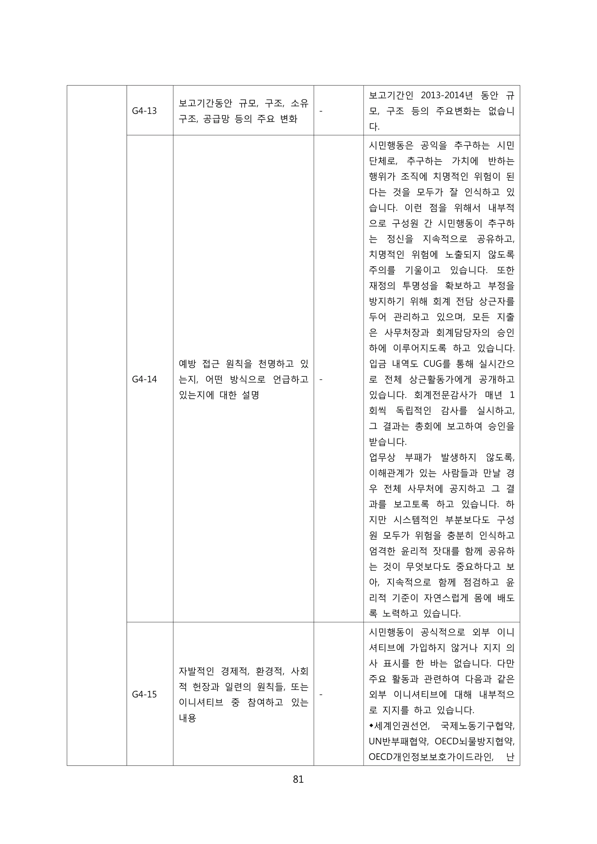 G4-13
보고기간동안 규모, 구조, 소유
구조, 공급망 등의 주요 변화
-
보고기간인 2013-2014년 동안 규
모, 구조 등의 주요변화는 없습니
다.
G4-14
예방 접근 원칙을 천명하고 있
는지, 어떤 방식으로 언급하고
있는지에 대한 설명
-
시민행동은 공익을 추구하는 시민
단체로, 추구하는 가치에 반하는
행위가 조직에 치명적인 위험이 된
다는 것을 모두가 잘 인식하고 있
습니다. 이런 점을 위해서 내부적
으로 구성원 간 시민행동이 추구하
는 정신을 지속적으로 공유하고,
치명적인 위험에 노출되지 않도록
주의를 기울이고 있습니다. 또한
재정의 투명성을 확보하고 부정을
방지하기 위해 회계 전담 상근자를
두어 관리하고 있으며, 모든 지출
은 사무처장과 회계담당자의 승인
하에 이루어지도록 하고 있습니다.
입금 내역도 CUG를 통해 실시간으
로 전체 상근활동가에게 공개하고
있습니다. 회계전문감사가 매년 1
회씩 독립적인 감사를 실시하고,
그 결과는 총회에 보고하여 승인을
받습니다.
업무상 부패가 발생하지 않도록,
이해관계가 있는 사람들과 만날 경
우 전체 사무처에 공지하고 그 결
과를 보고토록 하고 있습니다. 하
지만 시스템적인 부분보다도 구성
원 모두가 위험을 충분히 인식하고
엄격한 윤리적 잣대를 함께 공유하
는 것이 무엇보다도 중요하다고 보
아, 지속적으로 함께 점검하고 윤
리적 기준이 자연스럽게 몸에 배도
록 노력하고 있습니다.
G4-15
자발적인 경제적, 환경적, 사회
적 헌장과 일련의 원칙들, 또는
이니셔티브 중 참여하고 있는
내용
-
시민행동이 공식적으로 외부 이니
셔티브에 가입하지 않거나 지지 의
사 표시를 한 바는 없습니다. 다만
주요 활동과 관련하여 다음과 같은
외부 이니셔티브에 대해 내부적으
로 지지를 하고 있습니다.
세계인권선언, 국제노동기구협약,
UN반부패협약, OECD뇌물방지협약,
OECD개인정보보호가이드라인, 난
81
 
