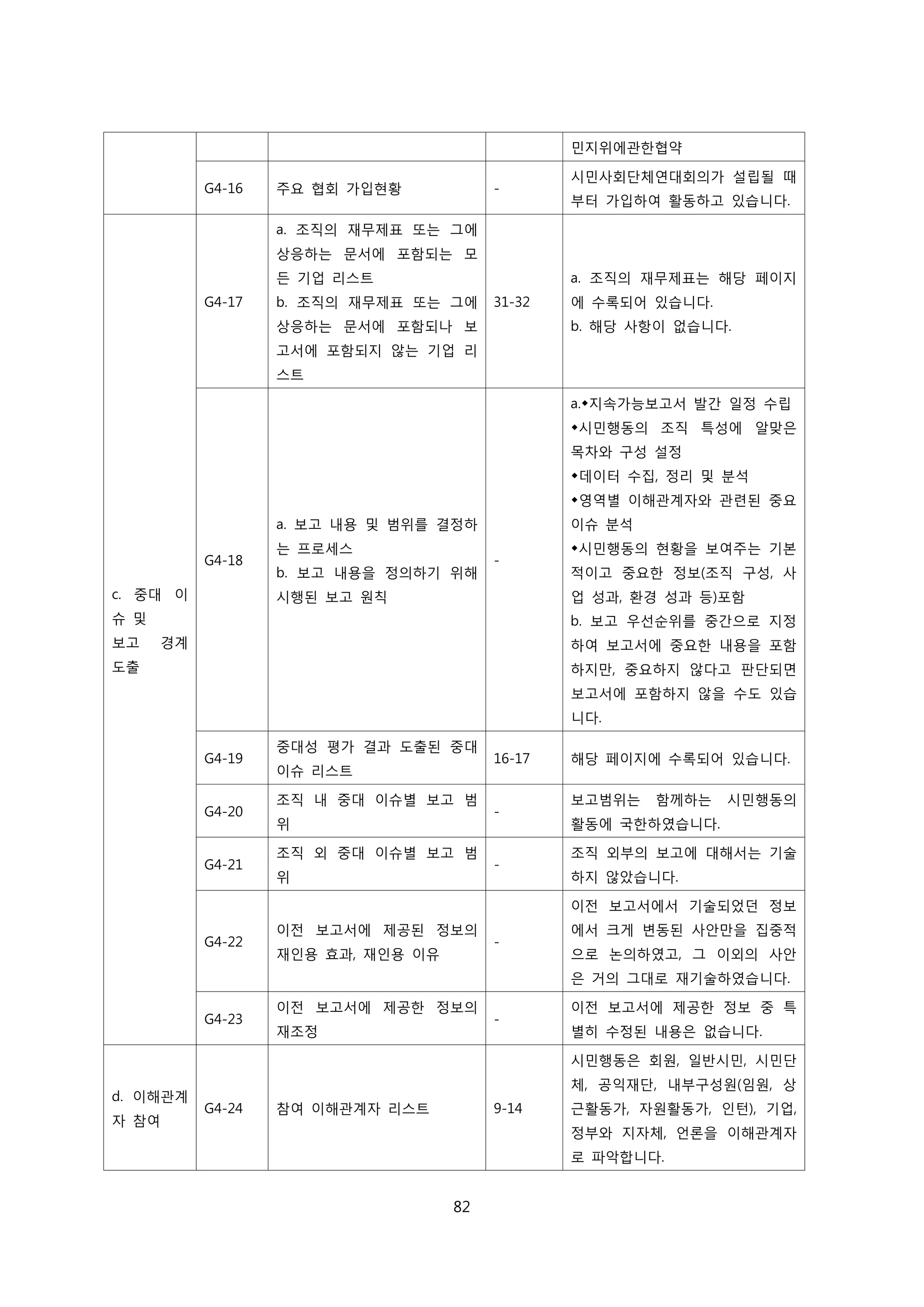민지위에관한협약
G4-16 주요 협회 가입현황 -
시민사회단체연대회의가 설립될 때
부터 가입하여 활동하고 있습니다.
c. 중대 이
슈 및
보고 경계
도출
G4-17
a. 조직의 재무제표 또는 그에
상응하는 문서에 포함되는 모
든 기업 리스트
b. 조직의 재무제표 또는 그에
상응하는 문서에 포함되나 보
고서에 포함되지 않는 기업 리
스트
31-32
a. 조직의 재무제표는 해당 페이지
에 수록되어 있습니다.
b. 해당 사항이 없습니다.
G4-18
a. 보고 내용 및 범위를 결정하
는 프로세스
b. 보고 내용을 정의하기 위해
시행된 보고 원칙
-
a.지속가능보고서 발간 일정 수립
시민행동의 조직 특성에 알맞은
목차와 구성 설정
데이터 수집, 정리 및 분석
영역별 이해관계자와 관련된 중요
이슈 분석
시민행동의 현황을 보여주는 기본
적이고 중요한 정보(조직 구성, 사
업 성과, 환경 성과 등)포함
b. 보고 우선순위를 중간으로 지정
하여 보고서에 중요한 내용을 포함
하지만, 중요하지 않다고 판단되면
보고서에 포함하지 않을 수도 있습
니다.
G4-19
중대성 평가 결과 도출된 중대
이슈 리스트
16-17 해당 페이지에 수록되어 있습니다.
G4-20
조직 내 중대 이슈별 보고 범
위
-
보고범위는 함께하는 시민행동의
활동에 국한하였습니다.
G4-21
조직 외 중대 이슈별 보고 범
위
-
조직 외부의 보고에 대해서는 기술
하지 않았습니다.
G4-22
이전 보고서에 제공된 정보의
재인용 효과, 재인용 이유
-
이전 보고서에서 기술되었던 정보
에서 크게 변동된 사안만을 집중적
으로 논의하였고, 그 이외의 사안
은 거의 그대로 재기술하였습니다.
G4-23
이전 보고서에 제공한 정보의
재조정
-
이전 보고서에 제공한 정보 중 특
별히 수정된 내용은 없습니다.
d. 이해관계
자 참여
G4-24 참여 이해관계자 리스트 9-14
시민행동은 회원, 일반시민, 시민단
체, 공익재단, 내부구성원(임원, 상
근활동가, 자원활동가, 인턴), 기업,
정부와 지자체, 언론을 이해관계자
로 파악합니다.
82
 