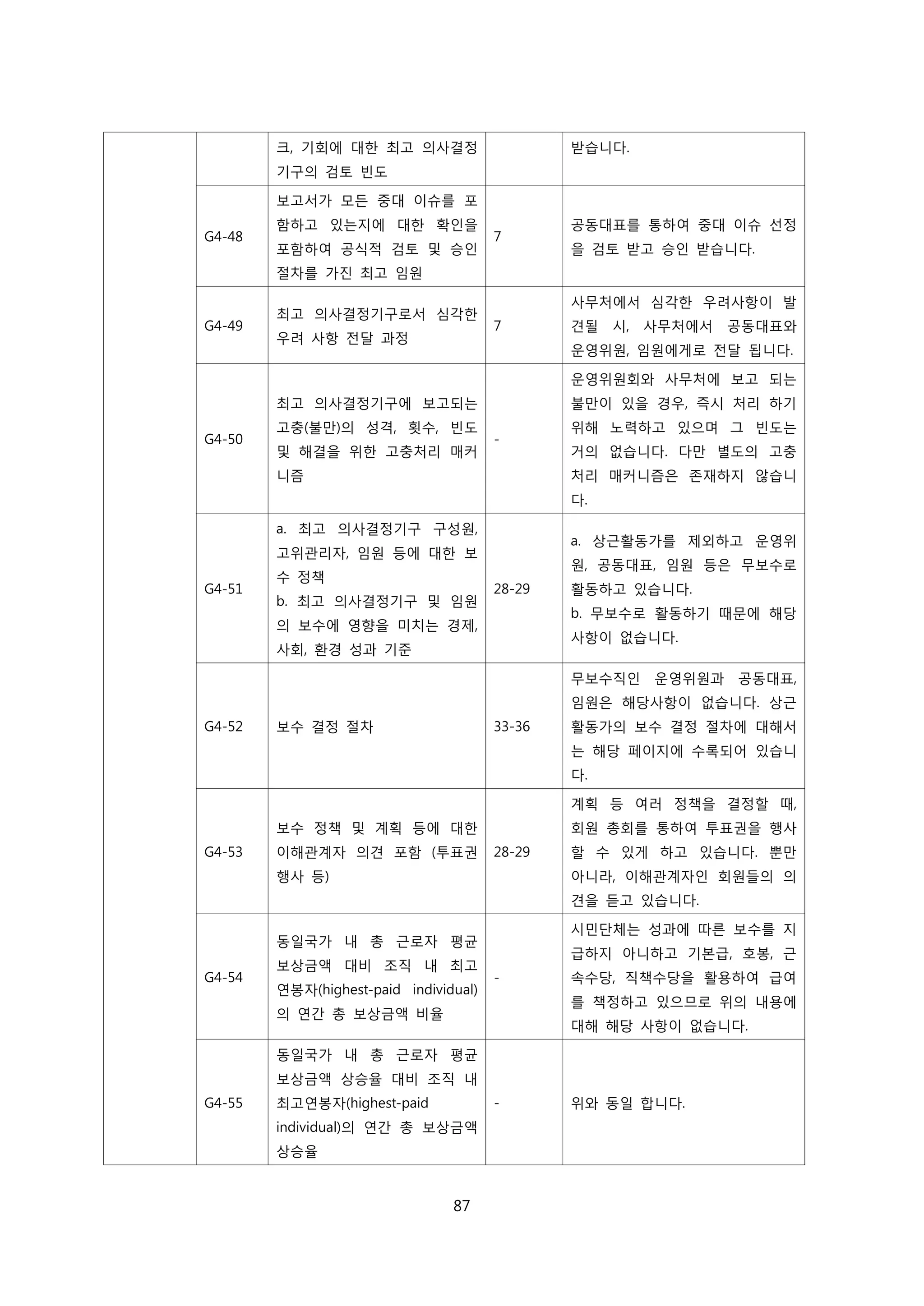 크, 기회에 대한 최고 의사결정
기구의 검토 빈도
받습니다.
G4-48
보고서가 모든 중대 이슈를 포
함하고 있는지에 대한 확인을
포함하여 공식적 검토 및 승인
절차를 가진 최고 임원
7
공동대표를 통하여 중대 이슈 선정
을 검토 받고 승인 받습니다.
G4-49
최고 의사결정기구로서 심각한
우려 사항 전달 과정
7
사무처에서 심각한 우려사항이 발
견될 시, 사무처에서 공동대표와
운영위원, 임원에게로 전달 됩니다.
G4-50
최고 의사결정기구에 보고되는
고충(불만)의 성격, 횟수, 빈도
및 해결을 위한 고충처리 매커
니즘
-
운영위원회와 사무처에 보고 되는
불만이 있을 경우, 즉시 처리 하기
위해 노력하고 있으며 그 빈도는
거의 없습니다. 다만 별도의 고충
처리 매커니즘은 존재하지 않습니
다.
G4-51
a. 최고 의사결정기구 구성원,
고위관리자, 임원 등에 대한 보
수 정책
b. 최고 의사결정기구 및 임원
의 보수에 영향을 미치는 경제,
사회, 환경 성과 기준
28-29
a. 상근활동가를 제외하고 운영위
원, 공동대표, 임원 등은 무보수로
활동하고 있습니다.
b. 무보수로 활동하기 때문에 해당
사항이 없습니다.
G4-52 보수 결정 절차 33-36
무보수직인 운영위원과 공동대표,
임원은 해당사항이 없습니다. 상근
활동가의 보수 결정 절차에 대해서
는 해당 페이지에 수록되어 있습니
다.
G4-53
보수 정책 및 계획 등에 대한
이해관계자 의견 포함 (투표권
행사 등)
28-29
계획 등 여러 정책을 결정할 때,
회원 총회를 통하여 투표권을 행사
할 수 있게 하고 있습니다. 뿐만
아니라, 이해관계자인 회원들의 의
견을 듣고 있습니다.
G4-54
동일국가 내 총 근로자 평균
보상금액 대비 조직 내 최고
연봉자(highest-paid individual)
의 연간 총 보상금액 비율
-
시민단체는 성과에 따른 보수를 지
급하지 아니하고 기본급, 호봉, 근
속수당, 직책수당을 활용하여 급여
를 책정하고 있으므로 위의 내용에
대해 해당 사항이 없습니다.
G4-55
동일국가 내 총 근로자 평균
보상금액 상승율 대비 조직 내
최고연봉자(highest-paid
individual)의 연간 총 보상금액
상승율
- 위와 동일 합니다.
87
 