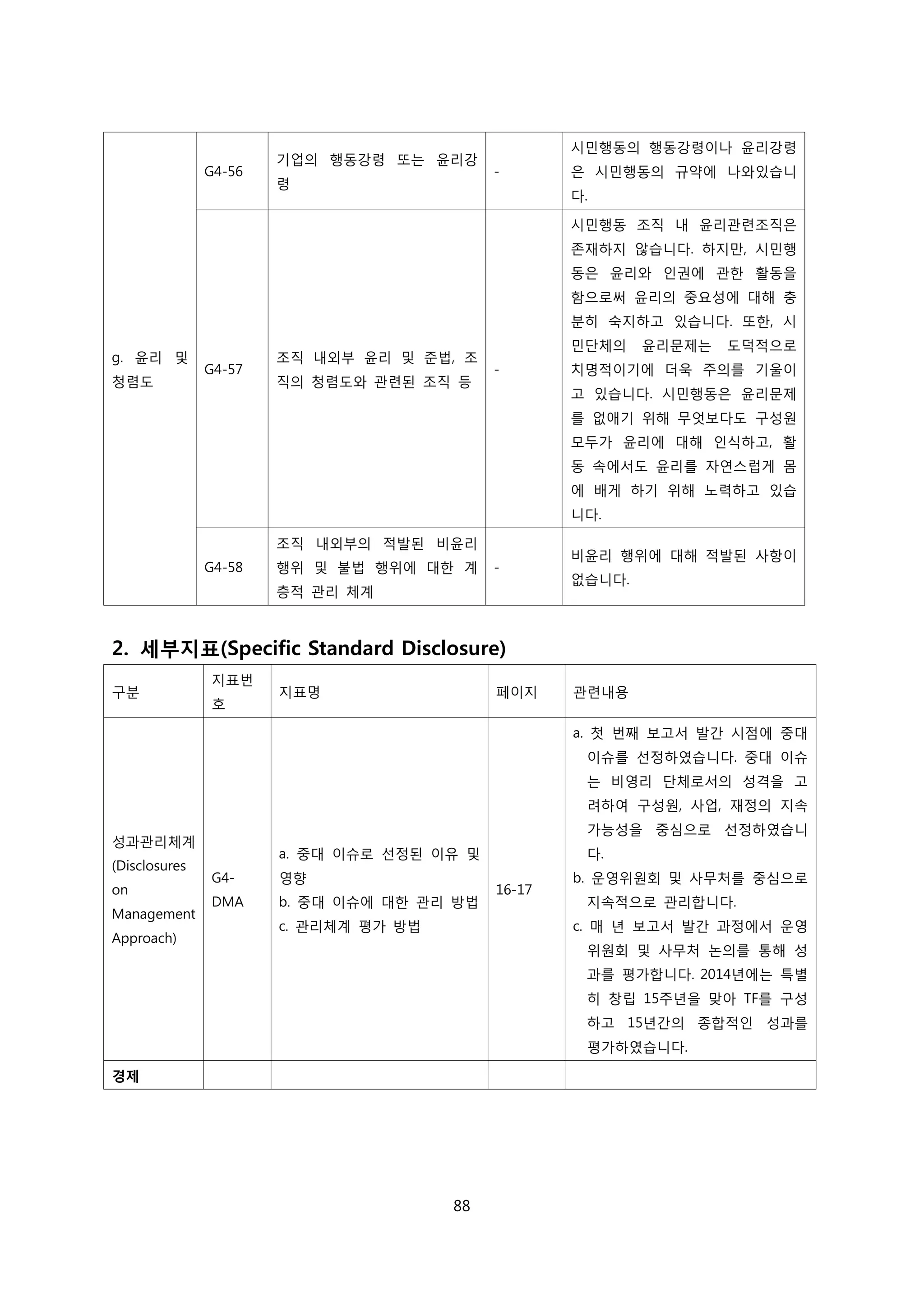 g. 윤리 및
청렴도
G4-56
기업의 행동강령 또는 윤리강
령
-
시민행동의 행동강령이나 윤리강령
은 시민행동의 규약에 나와있습니
다.
G4-57
조직 내외부 윤리 및 준법, 조
직의 청렴도와 관련된 조직 등
-
시민행동 조직 내 윤리관련조직은
존재하지 않습니다. 하지만, 시민행
동은 윤리와 인권에 관한 활동을
함으로써 윤리의 중요성에 대해 충
분히 숙지하고 있습니다. 또한, 시
민단체의 윤리문제는 도덕적으로
치명적이기에 더욱 주의를 기울이
고 있습니다. 시민행동은 윤리문제
를 없애기 위해 무엇보다도 구성원
모두가 윤리에 대해 인식하고, 활
동 속에서도 윤리를 자연스럽게 몸
에 배게 하기 위해 노력하고 있습
니다.
G4-58
조직 내외부의 적발된 비윤리
행위 및 불법 행위에 대한 계
층적 관리 체계
-
비윤리 행위에 대해 적발된 사항이
없습니다.
2. 세부지표(Specific Standard Disclosure)
구분
지표번
호
지표명 페이지 관련내용
성과관리체계
(Disclosures
on
Management
Approach)
G4-
DMA
a. 중대 이슈로 선정된 이유 및
영향
b. 중대 이슈에 대한 관리 방법
c. 관리체계 평가 방법
16-17
a. 첫 번째 보고서 발간 시점에 중대
이슈를 선정하였습니다. 중대 이슈
는 비영리 단체로서의 성격을 고
려하여 구성원, 사업, 재정의 지속
가능성을 중심으로 선정하였습니
다.
b. 운영위원회 및 사무처를 중심으로
지속적으로 관리합니다.
c. 매 년 보고서 발간 과정에서 운영
위원회 및 사무처 논의를 통해 성
과를 평가합니다. 2014년에는 특별
히 창립 15주년을 맞아 TF를 구성
하고 15년간의 종합적인 성과를
평가하였습니다.
경제
88
 
