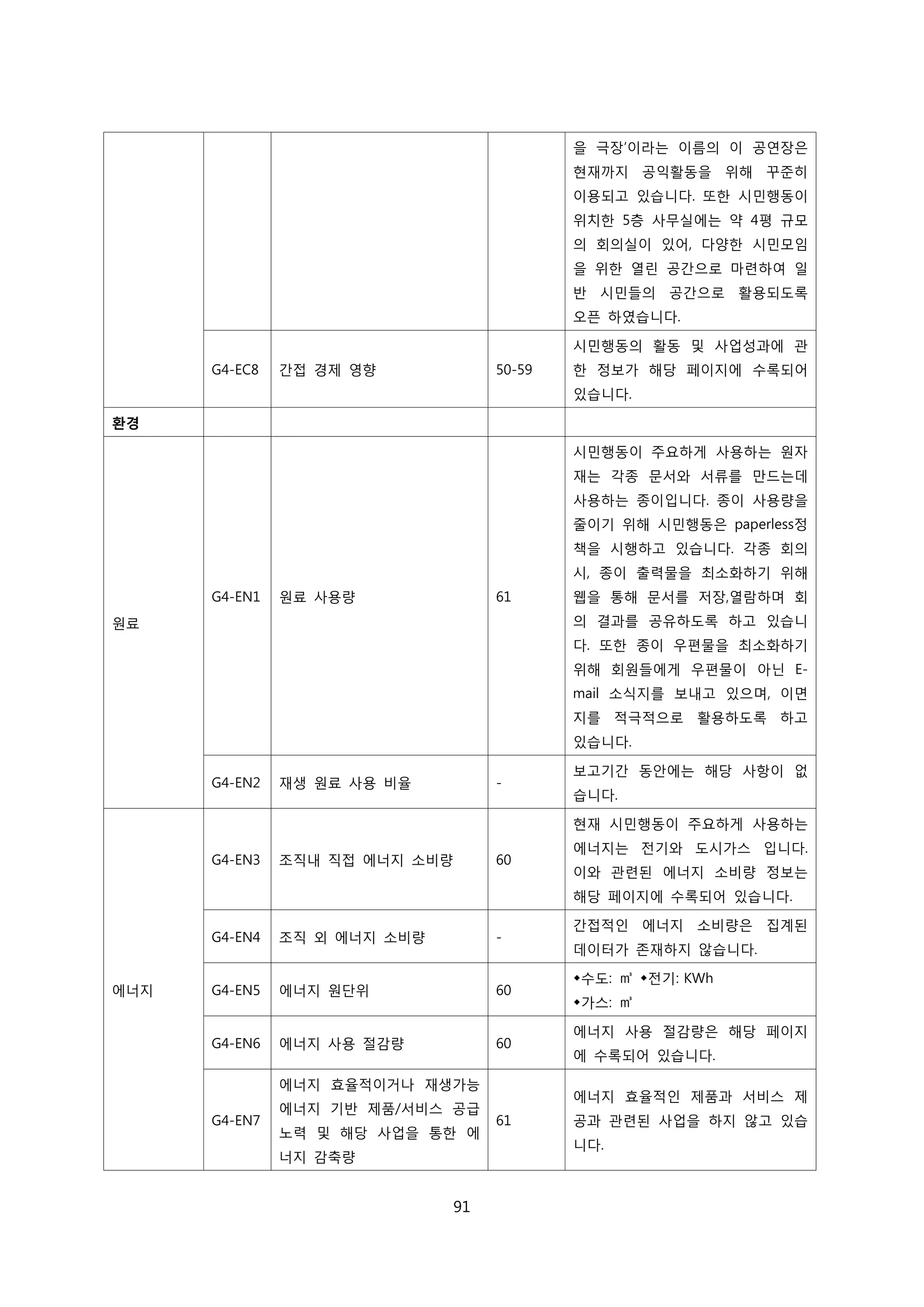 을 극장’이라는 이름의 이 공연장은
현재까지 공익활동을 위해 꾸준히
이용되고 있습니다. 또한 시민행동이
위치한 5층 사무실에는 약 4평 규모
의 회의실이 있어, 다양한 시민모임
을 위한 열린 공간으로 마련하여 일
반 시민들의 공간으로 활용되도록
오픈 하였습니다.
G4-EC8 간접 경제 영향 50-59
시민행동의 활동 및 사업성과에 관
한 정보가 해당 페이지에 수록되어
있습니다.
환경
원료
G4-EN1 원료 사용량 61
시민행동이 주요하게 사용하는 원자
재는 각종 문서와 서류를 만드는데
사용하는 종이입니다. 종이 사용량을
줄이기 위해 시민행동은 paperless정
책을 시행하고 있습니다. 각종 회의
시, 종이 출력물을 최소화하기 위해
웹을 통해 문서를 저장,열람하며 회
의 결과를 공유하도록 하고 있습니
다. 또한 종이 우편물을 최소화하기
위해 회원들에게 우편물이 아닌 E-
mail 소식지를 보내고 있으며, 이면
지를 적극적으로 활용하도록 하고
있습니다.
G4-EN2 재생 원료 사용 비율 -
보고기간 동안에는 해당 사항이 없
습니다.
에너지
G4-EN3 조직내 직접 에너지 소비량 60
현재 시민행동이 주요하게 사용하는
에너지는 전기와 도시가스 입니다.
이와 관련된 에너지 소비량 정보는
해당 페이지에 수록되어 있습니다.
G4-EN4 조직 외 에너지 소비량 -
간접적인 에너지 소비량은 집계된
데이터가 존재하지 않습니다.
G4-EN5 에너지 원단위 60
수도: ㎥ 전기: KWh
가스: ㎥
G4-EN6 에너지 사용 절감량 60
에너지 사용 절감량은 해당 페이지
에 수록되어 있습니다.
G4-EN7
에너지 효율적이거나 재생가능
에너지 기반 제품/서비스 공급
노력 및 해당 사업을 통한 에
너지 감축량
61
에너지 효율적인 제품과 서비스 제
공과 관련된 사업을 하지 않고 있습
니다.
91
 