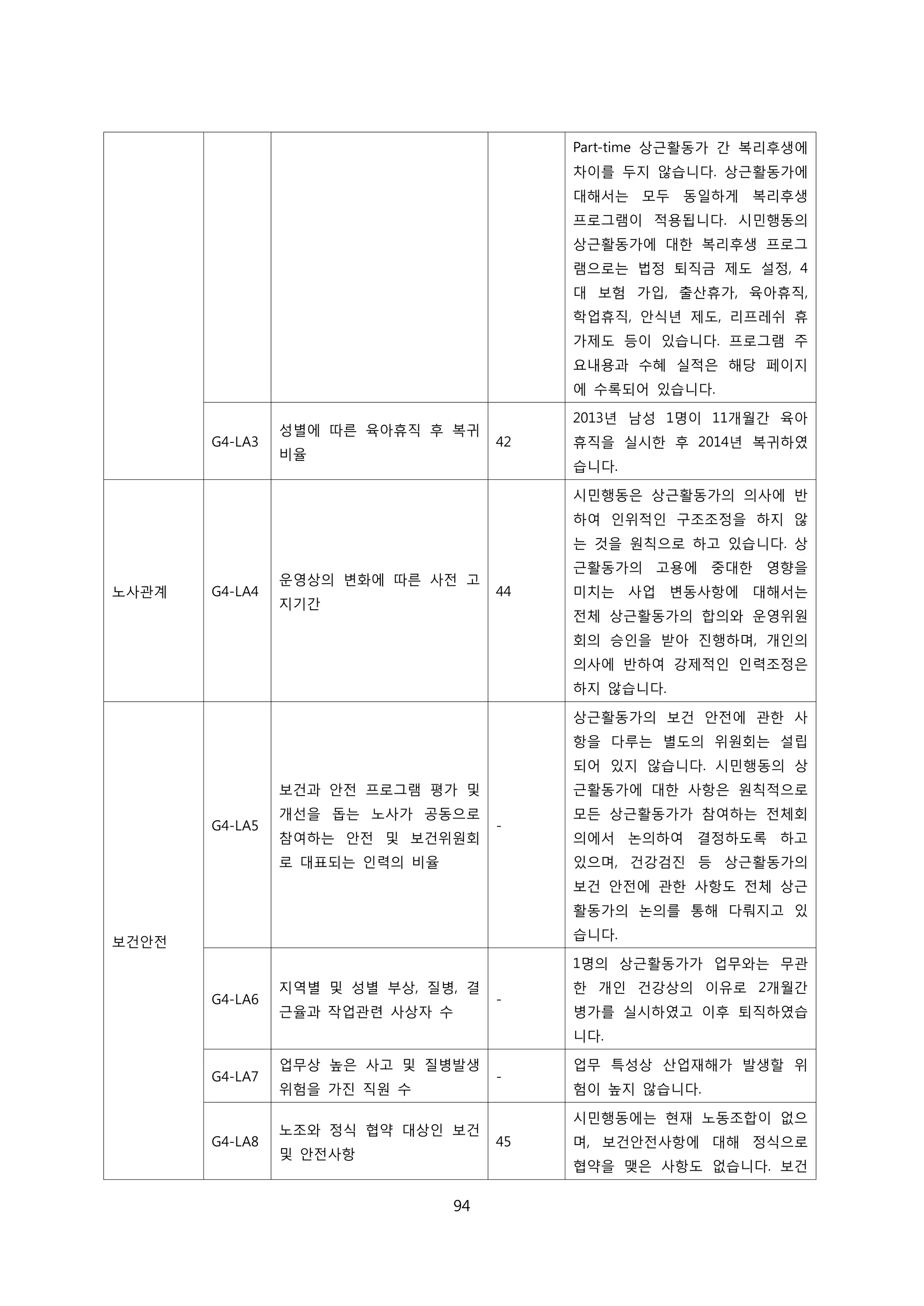 Part-time 상근활동가 간 복리후생에
차이를 두지 않습니다. 상근활동가에
대해서는 모두 동일하게 복리후생
프로그램이 적용됩니다. 시민행동의
상근활동가에 대한 복리후생 프로그
램으로는 법정 퇴직금 제도 설정, 4
대 보험 가입, 출산휴가, 육아휴직,
학업휴직, 안식년 제도, 리프레쉬 휴
가제도 등이 있습니다. 프로그램 주
요내용과 수혜 실적은 해당 페이지
에 수록되어 있습니다.
G4-LA3
성별에 따른 육아휴직 후 복귀
비율
42
2013년 남성 1명이 11개월간 육아
휴직을 실시한 후 2014년 복귀하였
습니다.
노사관계 G4-LA4
운영상의 변화에 따른 사전 고
지기간
44
시민행동은 상근활동가의 의사에 반
하여 인위적인 구조조정을 하지 않
는 것을 원칙으로 하고 있습니다. 상
근활동가의 고용에 중대한 영향을
미치는 사업 변동사항에 대해서는
전체 상근활동가의 합의와 운영위원
회의 승인을 받아 진행하며, 개인의
의사에 반하여 강제적인 인력조정은
하지 않습니다.
보건안전
G4-LA5
보건과 안전 프로그램 평가 및
개선을 돕는 노사가 공동으로
참여하는 안전 및 보건위원회
로 대표되는 인력의 비율
-
상근활동가의 보건 안전에 관한 사
항을 다루는 별도의 위원회는 설립
되어 있지 않습니다. 시민행동의 상
근활동가에 대한 사항은 원칙적으로
모든 상근활동가가 참여하는 전체회
의에서 논의하여 결정하도록 하고
있으며, 건강검진 등 상근활동가의
보건 안전에 관한 사항도 전체 상근
활동가의 논의를 통해 다뤄지고 있
습니다.
G4-LA6
지역별 및 성별 부상, 질병, 결
근율과 작업관련 사상자 수
-
1명의 상근활동가가 업무와는 무관
한 개인 건강상의 이유로 2개월간
병가를 실시하였고 이후 퇴직하였습
니다.
G4-LA7
업무상 높은 사고 및 질병발생
위험을 가진 직원 수
-
업무 특성상 산업재해가 발생할 위
험이 높지 않습니다.
G4-LA8
노조와 정식 협약 대상인 보건
및 안전사항
45
시민행동에는 현재 노동조합이 없으
며, 보건안전사항에 대해 정식으로
협약을 맺은 사항도 없습니다. 보건
94
 