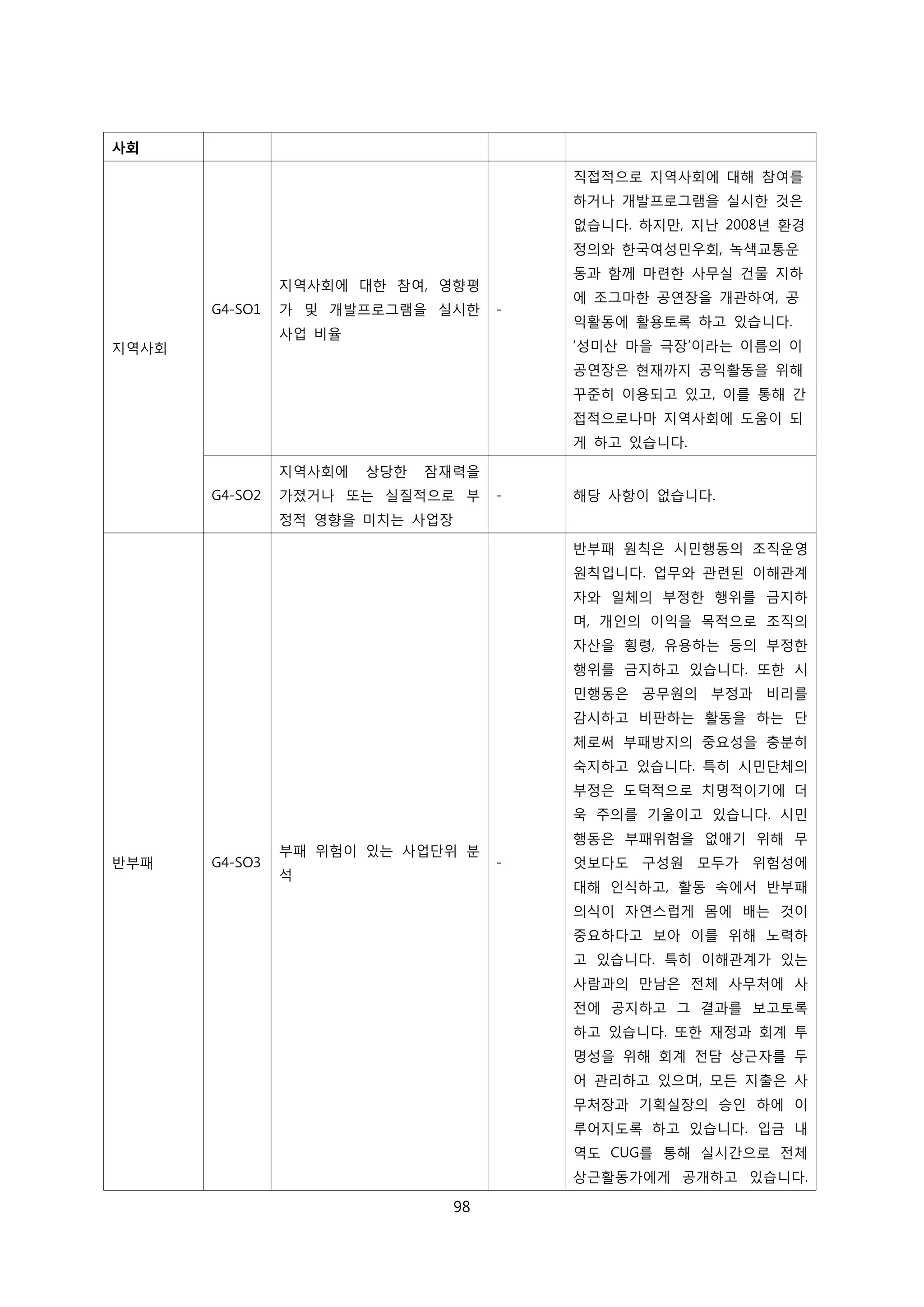 사회
지역사회
G4-SO1
지역사회에 대한 참여, 영향평
가 및 개발프로그램을 실시한
사업 비율
-
직접적으로 지역사회에 대해 참여를
하거나 개발프로그램을 실시한 것은
없습니다. 하지만, 지난 2008년 환경
정의와 한국여성민우회, 녹색교통운
동과 함께 마련한 사무실 건물 지하
에 조그마한 공연장을 개관하여, 공
익활동에 활용토록 하고 있습니다.
‘성미산 마을 극장’이라는 이름의 이
공연장은 현재까지 공익활동을 위해
꾸준히 이용되고 있고, 이를 통해 간
접적으로나마 지역사회에 도움이 되
게 하고 있습니다.
G4-SO2
지역사회에 상당한 잠재력을
가졌거나 또는 실질적으로 부
정적 영향을 미치는 사업장
- 해당 사항이 없습니다.
반부패 G4-SO3
부패 위험이 있는 사업단위 분
석
-
반부패 원칙은 시민행동의 조직운영
원칙입니다. 업무와 관련된 이해관계
자와 일체의 부정한 행위를 금지하
며, 개인의 이익을 목적으로 조직의
자산을 횡령, 유용하는 등의 부정한
행위를 금지하고 있습니다. 또한 시
민행동은 공무원의 부정과 비리를
감시하고 비판하는 활동을 하는 단
체로써 부패방지의 중요성을 충분히
숙지하고 있습니다. 특히 시민단체의
부정은 도덕적으로 치명적이기에 더
욱 주의를 기울이고 있습니다. 시민
행동은 부패위험을 없애기 위해 무
엇보다도 구성원 모두가 위험성에
대해 인식하고, 활동 속에서 반부패
의식이 자연스럽게 몸에 배는 것이
중요하다고 보아 이를 위해 노력하
고 있습니다. 특히 이해관계가 있는
사람과의 만남은 전체 사무처에 사
전에 공지하고 그 결과를 보고토록
하고 있습니다. 또한 재정과 회계 투
명성을 위해 회계 전담 상근자를 두
어 관리하고 있으며, 모든 지출은 사
무처장과 기획실장의 승인 하에 이
루어지도록 하고 있습니다. 입금 내
역도 CUG를 통해 실시간으로 전체
상근활동가에게 공개하고 있습니다.
98
 