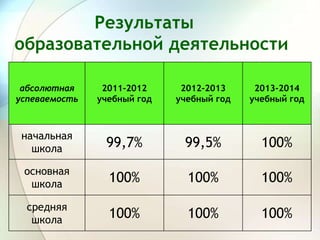 Результаты
образовательной деятельности
абсолютная
успеваемость
2011-2012
учебный год
2012-2013
учебный год
2013-2014
учебный год
начальная
школа 99,7% 99,5% 100%
основная
школа
100% 100% 100%
средняя
школа
100% 100% 100%
 