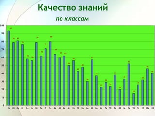 93
70 81
76
58
56
79
62
71
80
64
60 62
50
56
43
48
30
57
37
23
29
24
38
20
33
52
15
26
32
46
40
0
10
20
30
40
50
60
70
80
90
100
2а 2б 2в 2г 2д 3а 3б 3в 3г 3д 4а 4б 4в 4г 5а 5б 5в 6а 6б 6в 6г 7а 7б 8а 8б 8в 9а 9б 9в 10 11а 11б
Качество знаний
по классам
 