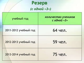 Резерв
(с одной «3»)
учебный год
количество учеников
с одной «3»
2011-2012 учебный год 64 чел.
2012-2013 учебный год 59 чел.
2013-2014 учебный год 75 чел.
 