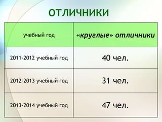 ОТЛИЧНИКИ
учебный год «круглые» отличники
2011-2012 учебный год 40 чел.
2012-2013 учебный год 31 чел.
2013-2014 учебный год 47 чел.
 