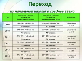 Переход
из начальной школы в среднее звено
год
количество учеников
4-х классов
/конец учебного года/
количество учеников
5-х классов
/начало учебного года/
изменение
2009
2008-2009 учебный год 2009-2010 учебный год уменьшение
на 1,2%
82 человека 81 человек
2010
2009-2010 учебный год 2010-2011 учебный год увеличение
на 1,4%
73 человека 74 человека
2011
2010-2011 учебный год 2011-2012 учебный год уменьшение
на 17,4%
92 человека 76 человек
2012
2011-2012 учебный год 2012-2013 учебный год уменьшение
на 7,8%
116 человек 107 человек
2013
2012-2013 учебный год 2013-2014 учебный год уменьшение
на 6,5%
92 человека 86 человек
2014
2013-2014 учебный год 2014-2015 учебный год уменьшение
на 6,3%
112 человека 105 человек
 
