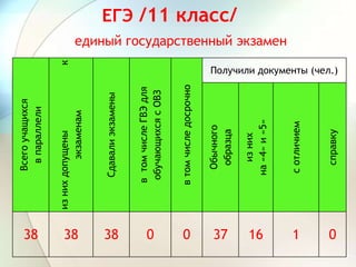 ЕГЭ /11 класс/
единый государственный экзамен
Всегоучащихся
впараллели
изнихдопущенык
экзаменам
Сдавалиэкзамены
втомчислеГВЭдля
обучающихсясОВЗ
втомчиследосрочно
Получили документы (чел.)
Обычного
образца
изних
на«4»и«5»
сотличием
справку
38 38 38 0 0 37 16 1 0
 