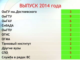 ВЫПУСК 2014 года
ОмГУ им.Достоевского 3
ОмГТУ 9
ОмГАУ 6
СибАДА 2
ОмГПУ 3
ОГИС 2
ОГМА 2
Танковый институт 2
Другие вузы 3
СПО 5
Служба в рядах ВС 1
 