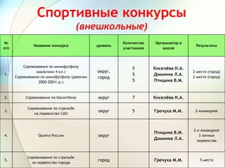 Спортивные конкурсы
(внешкольные)
№
п/п
Название конкурса уровень
Количество
участников
Организатор в
школе
Результаты
1.
Соревнования по минифутфолу
(мальчики 4 кл.)
Соревнования по минифутфолу (девочки
2000-2001г.р.)
округ,
город
5
5
5
Киселёва Н.А.
Домнина Л.А.
Птицына В.М.
2 место (город)
2 место (город)
2. Соревнования по баскетболу округ 7 Киселёва Н.А.
3.
Соревнование по стрельбе
на первенство САО
округ 5 Гречуха М.М. 2-командное
4. Орлята России округ
Птицына В.М.
Домнина Л.А.
2-е командное
3 личных
первенства
5.
Соревнования по стрельбе
на первенство города
город Гречуха М.М. 5 место
 