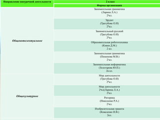 Направление внеурочной деятельности 2 класс
Формы организации
Общеинтелектуальное
Занимательная грамматика
(Ларина Л.А.)
2акл.
Эрудит
(Трегубова О.Н)
2бкл.
Занимательный русский
(Трегубова О.Н)
2бкл.
Образовательная робототехника
(Кияев Д.М.)
2 кл.
Занимательная грамматика
(Пименова М.В.)
2гкл.
Занимательная информатика
(Золотарева Ю.П.)
2в кл.
Общекультурное
Мир деятельности
(Трегубова О.Н)
2бкл.
Мир деятельности
2акл(Ларина Л.А.)
2акл.
Риторика
(Николенко Р.А.)
2дкл.
Изобразительная грамота
(Коваленко И.В.)
2кл.
 