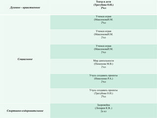 Духовно - нравственное
Театр и дети
(Трегубова О.Н.)
2бкл
Социальное
Учимся играя
(МаксимоваН.М.
2бкл
Учимся играя
(МаксимоваН.М.
2гкл
Учимся играя
(МаксимоваН.М.
2дкл
Мир деятельности
(Пименова М.В.)
2гкл
Учусь создавать проекты
(Николенко Р.А.)
2дкл
Учусь создавать проекты
(Трегубова О.Н.)
2бкл
Спортивно-оздоровительное
Здоровейка
(Лопарев К.В..)
2а кл
 