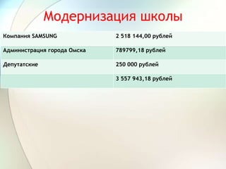 Модернизация школы
Компания SAMSUNG 2 518 144,00 рублей
Администрация города Омска 789799,18 рублей
Депутатские 250 000 рублей
3 557 943,18 рублей
 