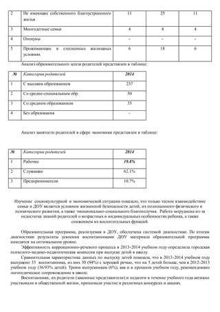 2 Не имеющие собственного благоустроенного
жилья
11 25 11
3 Многодетные семьи 4 4 4
4 Опекуны - - -
5 Проживающие в стесненных жилищных
условиях
6 18 6
Анализ образовательного ценза родителей представлен в таблице:
№ Категория родителей 2014
1 С высшим образованием 237
2 Со средне-специальным обр. 50
3 Со средним образованием 35
4 Без образования -
Анализ занятости родителей в сфере экономики представлен в таблице:
№ Категории родителей 2014
1 Рабочие 19.8%
2 Служащие 62.1%
3 Предприниматели 10.7%
Изучение социокультурной и экономической ситуации показало, что только тесное взаимодействие
семьи и ДОУ является условием жизненной безопасности детей, их полноценного физического и
психического развития, а также эмоционально-социального благополучия. Работа затруднена из-за
недостатка знаний родителей о возрастных и индивидуальных особенностях ребенка, а также
снижением их воспитательных функций.
Образовательная программа, реализуемая в ДОУ, обеспечена системой диагностики. По итогам
диагностики результаты усвоения воспитанниками ДОУ материала образовательной программы
находятся на оптимальном уровне.
Эффективность коррекционно-речевого процесса в 2013-2014 учебном году определила городская
психолого-медико-педагогическая комиссия при выпуске детей в школу.
Сравнительная характеристика данных по выпуску детей показала, что в 2013-2014 учебном году
выпущено 33 воспитанника, из них 30 (94%) с хорошей речью, что на 5 детей больше, чем в 2012-2013
учебном году (36/93% детей). Троим выпускникам (6%), как и в прошлом учебном году, рекомендовано
логопедическое сопровождение в школе.
Воспитанники, их родители (законные представители) и педагоги в течение учебного года активно
участвовали в общественной жизни, принимали участие в различных конкурсах и акциях.
 