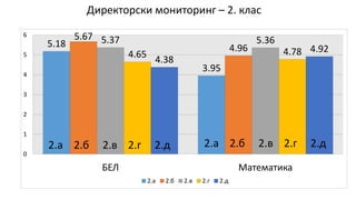 5.18
3.95
5.67
4.96
5.37 5.36
4.65 4.78
4.38
4.92
0
1
2
3
4
5
6
БЕЛ Математика
2.а 2.б 2.в 2.г 2.д
2.а 2.б 2.в 2.г 2.д 2.а 2.б 2.в 2.г 2.д
Директорски мониторинг – 2. клас
 