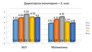 Директорски мониторинг – 3. клас
0
1
2
3
4
5
6
БЕЛ Математика
4.15
3.52
4.56
4.22
5.24
4.75
4,70
3.77
4,6
3.58
3.а
3.б
3.в
3.г
3.д
3.а 3.б 3.в 3.г 3.д 3.а 3.б 3.в 3.г 3.д
 
