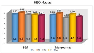 0
1
2
3
4
5
6
БЕЛ Математика
5,50 5.35
5.82 5.67
5,40
4,80
5.41 5,50
5.27
5
4.а 4.б 4.в 4.г 4.д
НВО, 4.клас
4.а 4.б 4.в 4.г 4.д
4.а 4.б 4.в 4.г 4.д
 