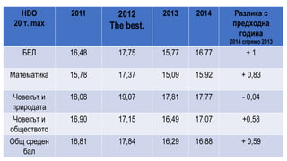 НВО
20 т. max
2011 2012
The best.
2013 2014 Разлика с
предходна
година
2014 спрямо 2013
БЕЛ 16,48 17,75 15,77 16,77 + 1
Математика 15,78 17,37 15,09 15,92 + 0,83
Човекът и
природата
18,08 19,07 17,81 17,77 - 0,04
Човекът и
обществото
16,90 17,15 16,49 17,07 +0,58
Общ среден
бал
16,81 17,84 16,29 16,88 + 0,59
 