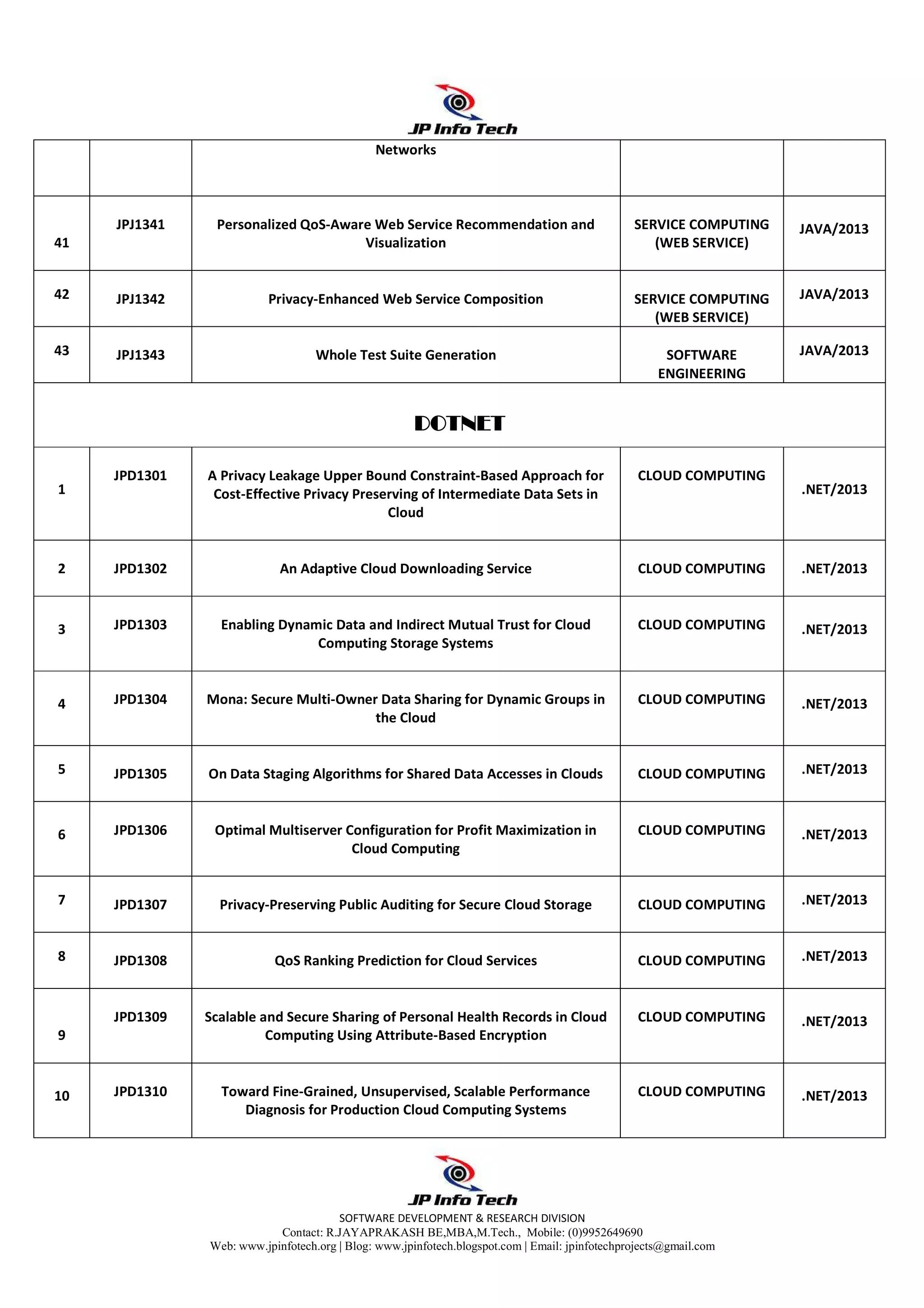 SOFTWARE DEVELOPMENT & RESEARCH DIVISION
Contact: R.JAYAPRAKASH BE,MBA,M.Tech., Mobile: (0)9952649690
Web: www.jpinfotech.org | Blog: www.jpinfotech.blogspot.com | Email: jpinfotechprojects@gmail.com
Networks
41
JPJ1341 Personalized QoS-Aware Web Service Recommendation and
Visualization
SERVICE COMPUTING
(WEB SERVICE)
JAVA/2013
42 JPJ1342 Privacy-Enhanced Web Service Composition SERVICE COMPUTING
(WEB SERVICE)
JAVA/2013
43 JPJ1343 Whole Test Suite Generation SOFTWARE
ENGINEERING
JAVA/2013
DOTNETDOTNETDOTNETDOTNET
1
JPD1301 A Privacy Leakage Upper Bound Constraint-Based Approach for
Cost-Effective Privacy Preserving of Intermediate Data Sets in
Cloud
CLOUD COMPUTING
.NET/2013
2 JPD1302 An Adaptive Cloud Downloading Service CLOUD COMPUTING .NET/2013
3 JPD1303 Enabling Dynamic Data and Indirect Mutual Trust for Cloud
Computing Storage Systems
CLOUD COMPUTING .NET/2013
4 JPD1304 Mona: Secure Multi-Owner Data Sharing for Dynamic Groups in
the Cloud
CLOUD COMPUTING .NET/2013
5 JPD1305 On Data Staging Algorithms for Shared Data Accesses in Clouds CLOUD COMPUTING .NET/2013
6 JPD1306 Optimal Multiserver Configuration for Profit Maximization in
Cloud Computing
CLOUD COMPUTING .NET/2013
7 JPD1307 Privacy-Preserving Public Auditing for Secure Cloud Storage CLOUD COMPUTING .NET/2013
8 JPD1308 QoS Ranking Prediction for Cloud Services CLOUD COMPUTING .NET/2013
9
JPD1309 Scalable and Secure Sharing of Personal Health Records in Cloud
Computing Using Attribute-Based Encryption
CLOUD COMPUTING .NET/2013
10 JPD1310 Toward Fine-Grained, Unsupervised, Scalable Performance
Diagnosis for Production Cloud Computing Systems
CLOUD COMPUTING .NET/2013
 
